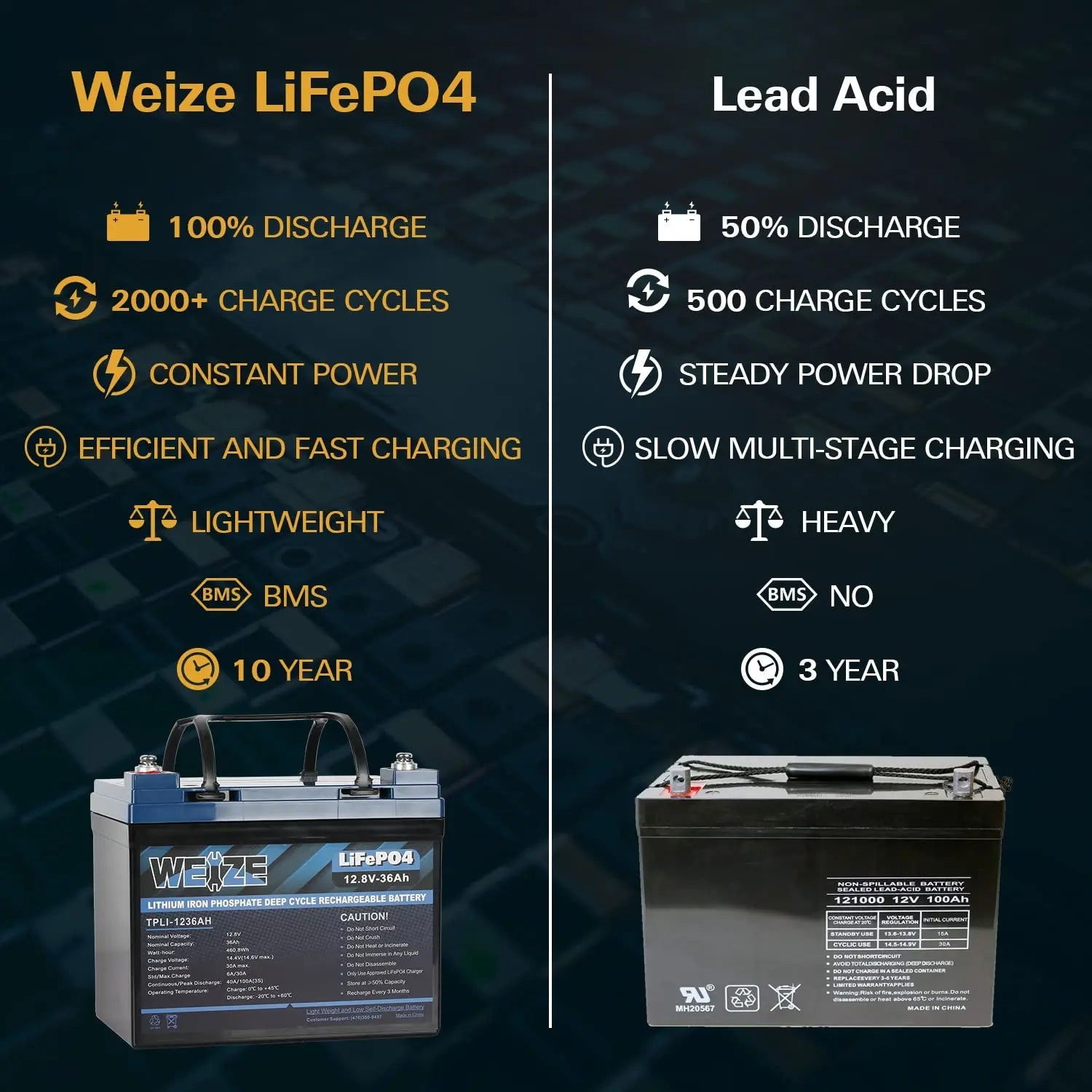 WEIZE LiFePO4 Lithium Battery for Camper Vans & RVs - Deep Cycle 12V 100Ah Power for Off-Grid Living, Solar Systems, Marine & RV Adventures