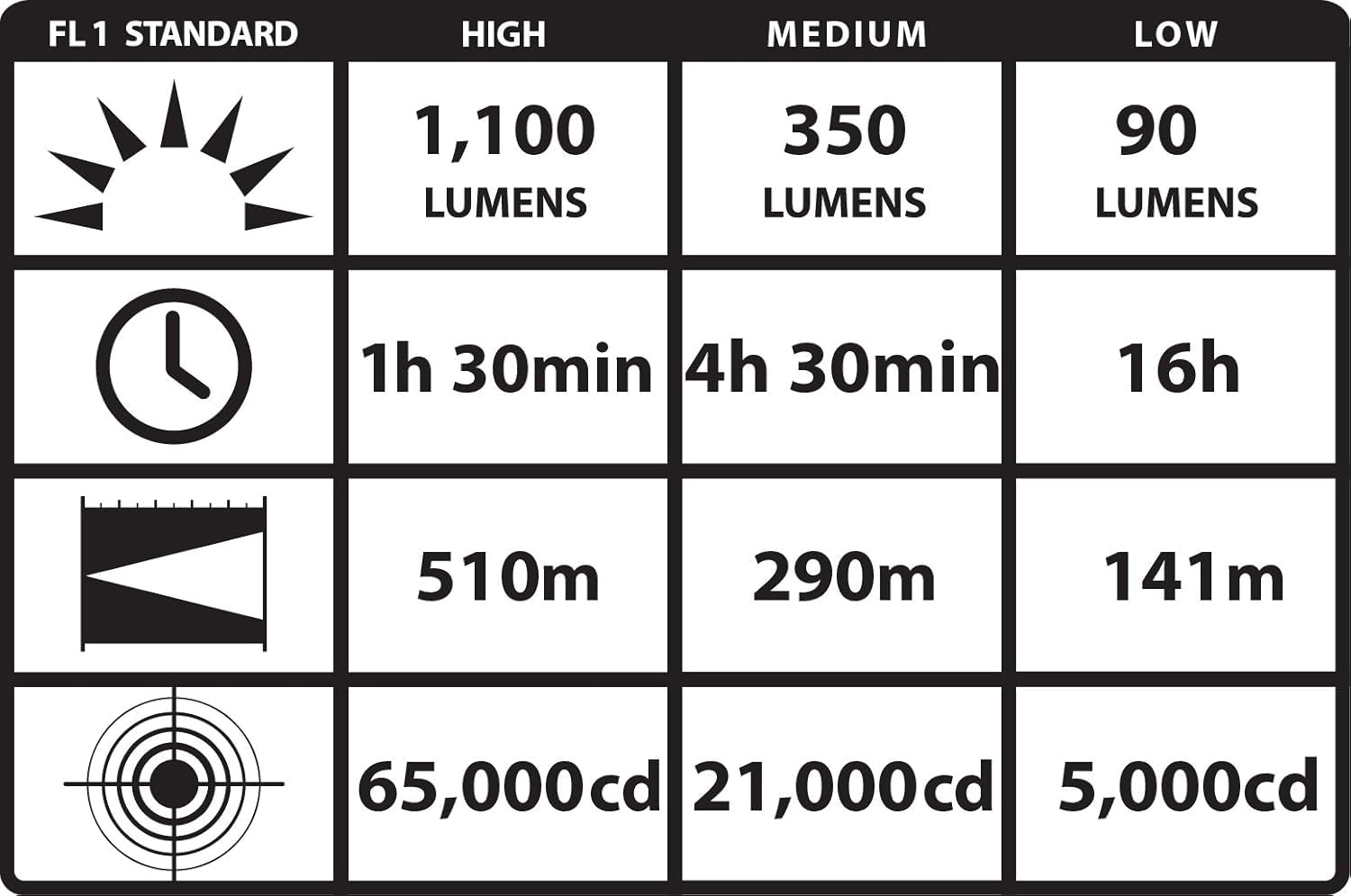 Streamlight 77551 UltraStinger 100 Lumen LED Flashlight with 120V AC Charger - Bright Tactical Light for Police, Security, Hunting & Emergency Use