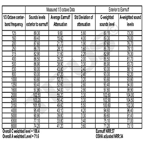 TITUS 3 Series Onyx 37 Noise Cancelling Earmuffs - Highest 37dB NRR Rating for Shooting, Construction & Industrial Work Safety