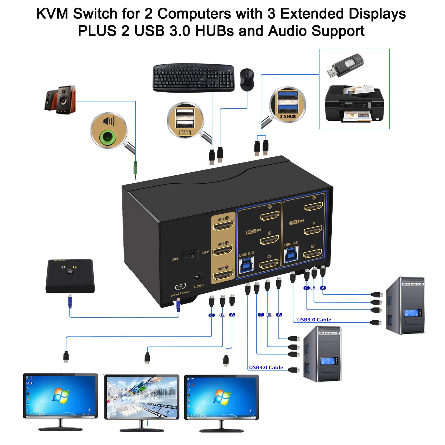 4K 60Hz USB 3.0 HDMI KVM Switch - 2 Port Triple Monitor Extender with Audio & Cables (Model 923HUA-3) for Home Office, Gaming Setup & Multi-Device Workstations