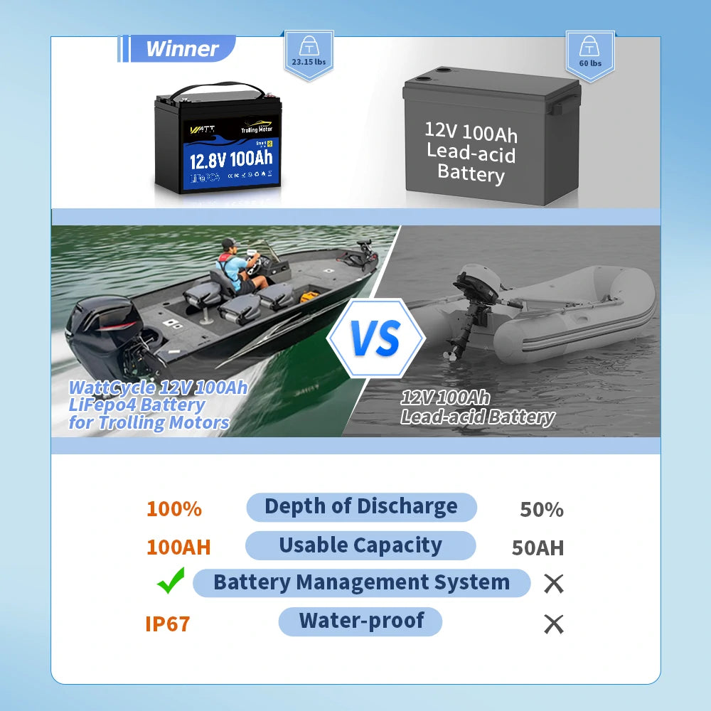 24V 100Ah LiFePO4 Deep Cycle Battery for Trolling Motors - Rechargeable Lithium Iron Phosphate Marine Battery with Built-in BMS - Perfect for Kayak Fishing, Boat Trolling, and RV Power Supply