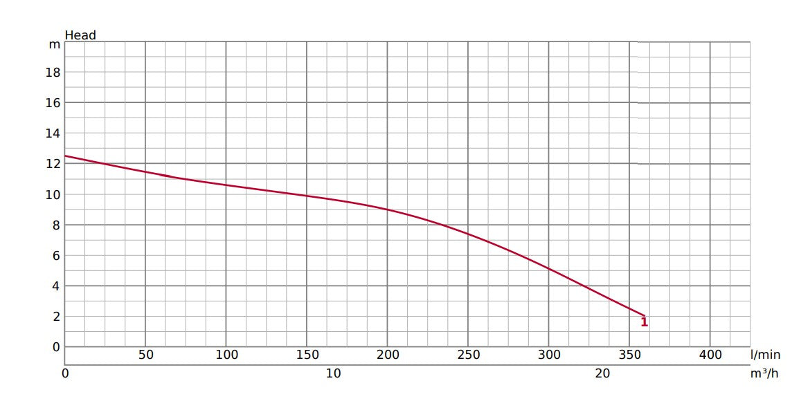 Tsurumi 50PUA2.75S 0.75kW Single Phase Automatic Submersible Wastewater Pump with Vortex Impeller - 360LPM Flow Rate, 123kPa Pressure - Ideal for Basement Drainage, Sewage Transfer & Flood Control