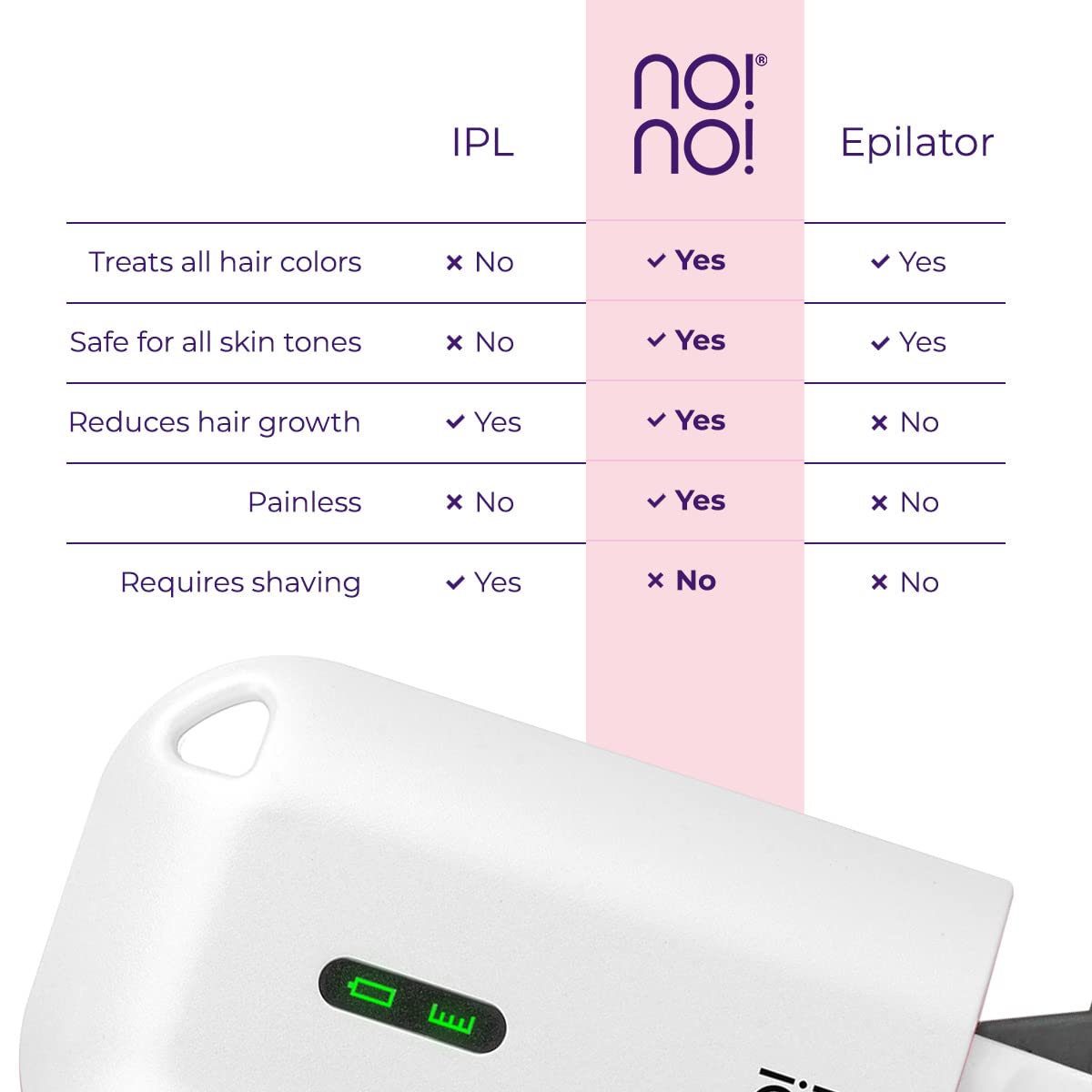 No!No! Micro Hair Removal Device - Rechargeable & Portable for All Skin Tones, Facial & Body Hair Removal for Women & Men - White | Painless Hair Removal at Home, Travel & Gym