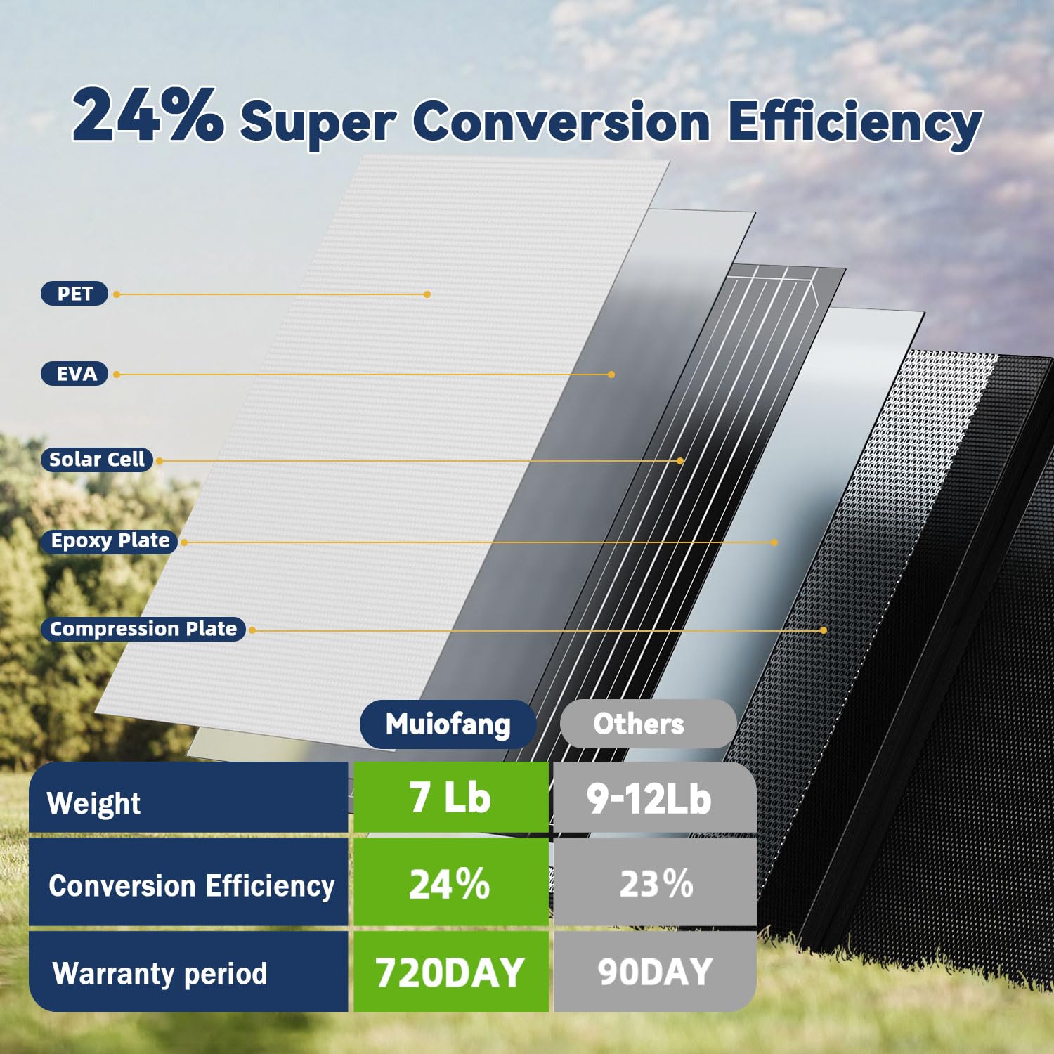 120W Portable Foldable Solar Panel Charger with USB A/C - 20V Waterproof Solar Suitcase for Power Stations, Phones, Tablets & RV - Perfect for Outdoor Camping, Hiking & Emergency Power Backup