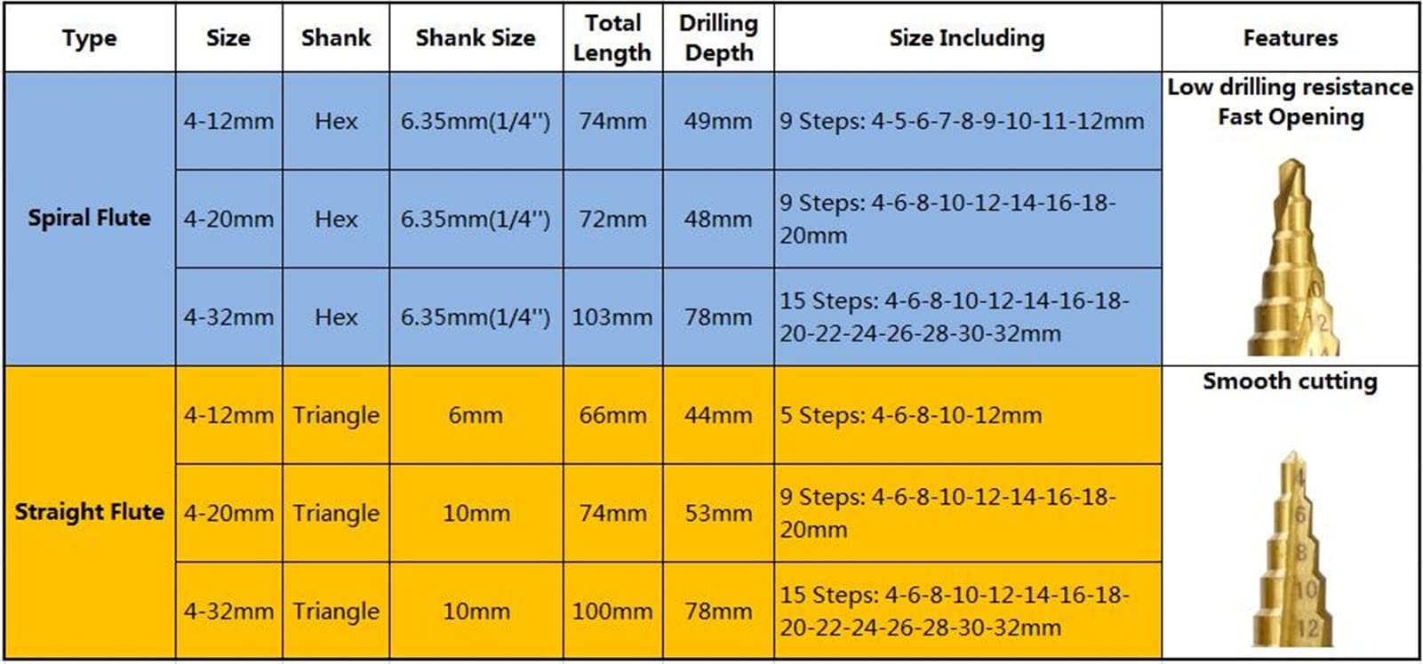 4-32mm Titanium Coated HSS Step Drill Bit Set - Pagoda Shape, Triangle Shank Hole Cutter for Metal, Wood & Plastic - Power Tool Accessories (3pcs Spiral Drill Bits) - Perfect for DIY Projects, Home Repairs & Professional Metalworking