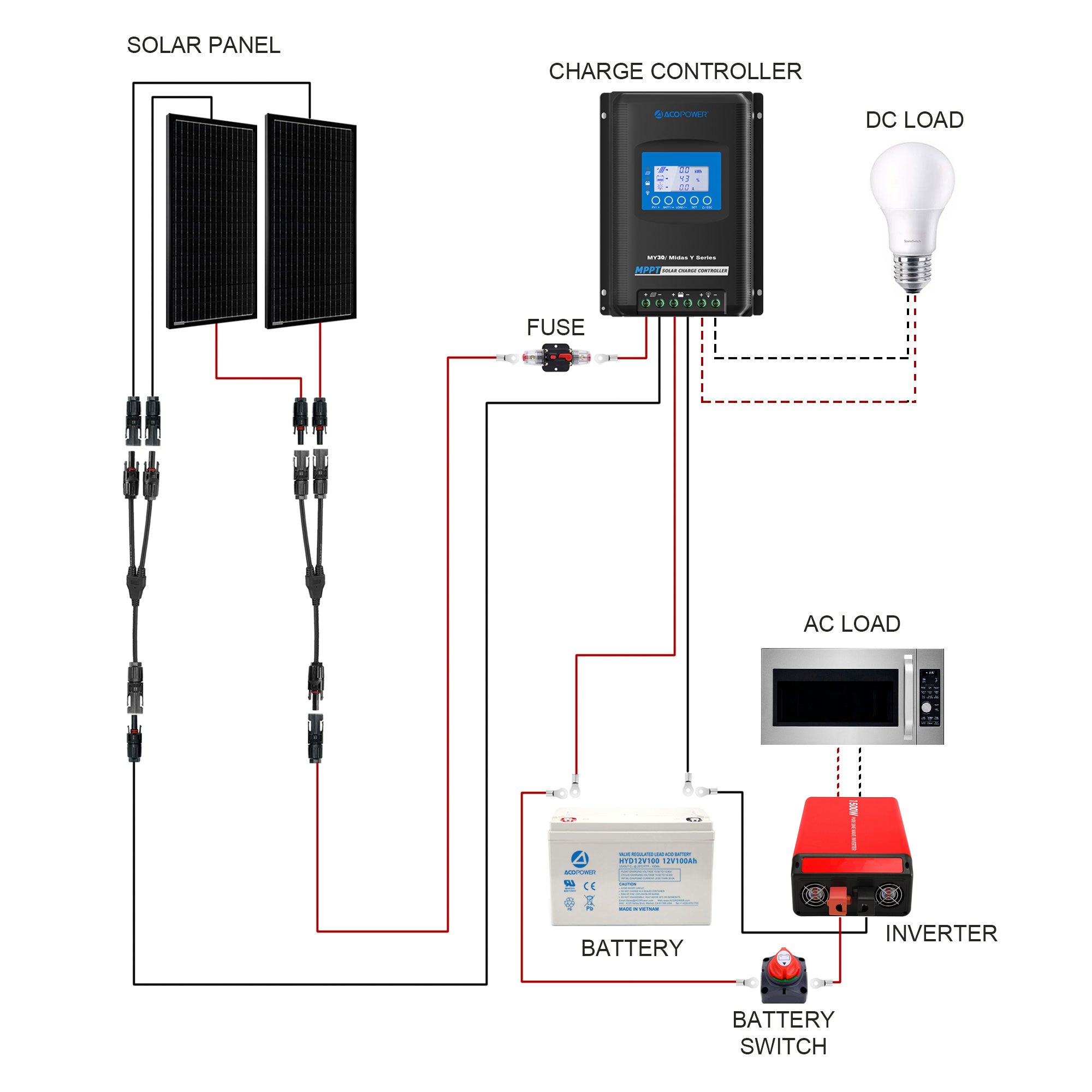 ACOPOWER 12V Deep Cycle GEL Battery Solar Power Kit with Inverter - Complete Off-Grid System for RV, Boat, Cabin & Home Backup Power - Perfect for Camping, Marine & Emergency Power Outages