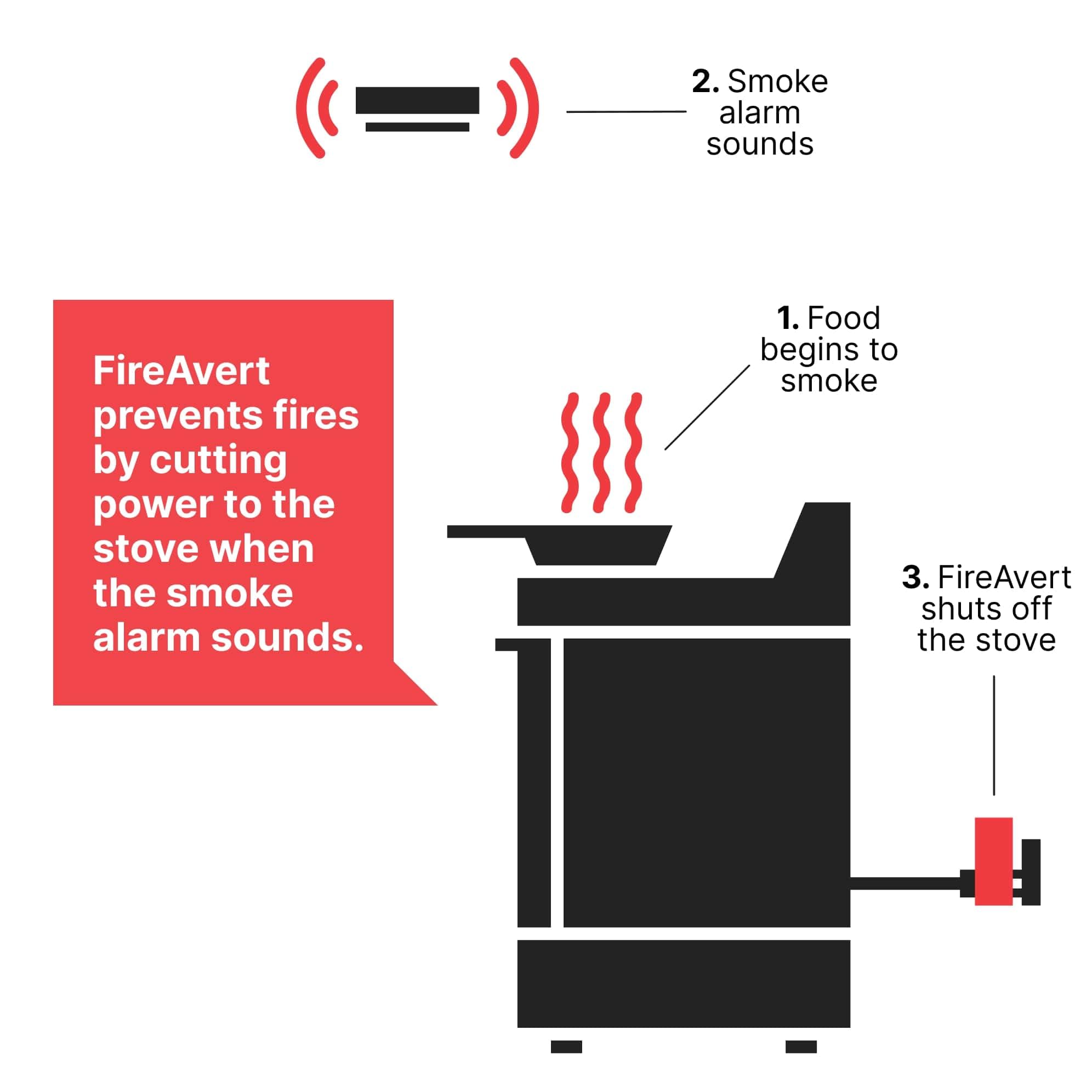 Electric Auto Stove Shut-Off Safety Device (3/4 Prong) - Smart Oven Monitoring Solution for Seniors & Elderly Care - As Seen on Shark Tank - Perfect for Dementia/Alzheimer's Safety & Independent Living