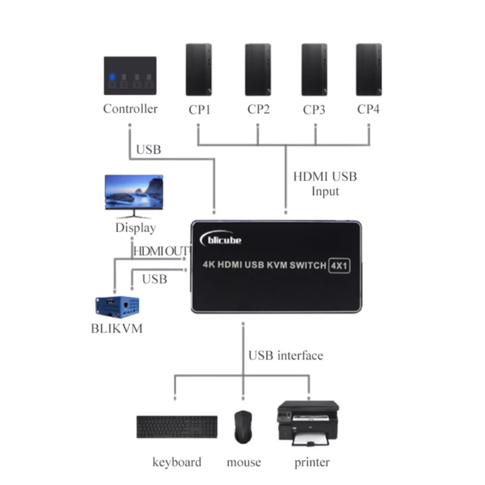 4-Port HDMI KVM Switch for 4 Computers - Seamless Switching Between Laptop, Mouse, Keyboard & Display - USB & Audio Support - Ideal for Home Office, Gaming & Multi-PC Setup