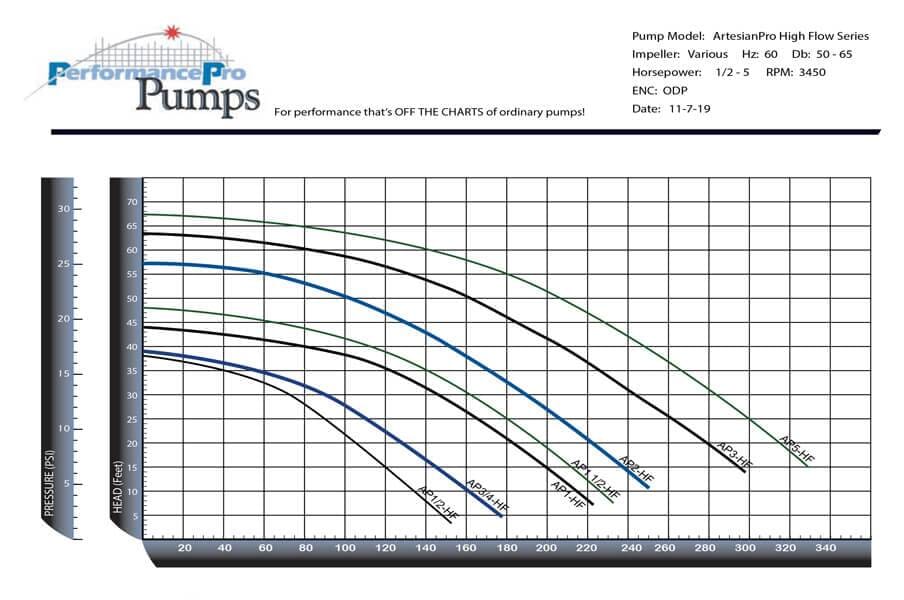 PerformancePro 2 HP ArtesianPro High Flow Water Pump 15,540 GPH with 2 Fittings - Ideal for Ponds, Fountains, and Waterfalls | Heavy Duty Submersible Pump for Outdoor Water Features