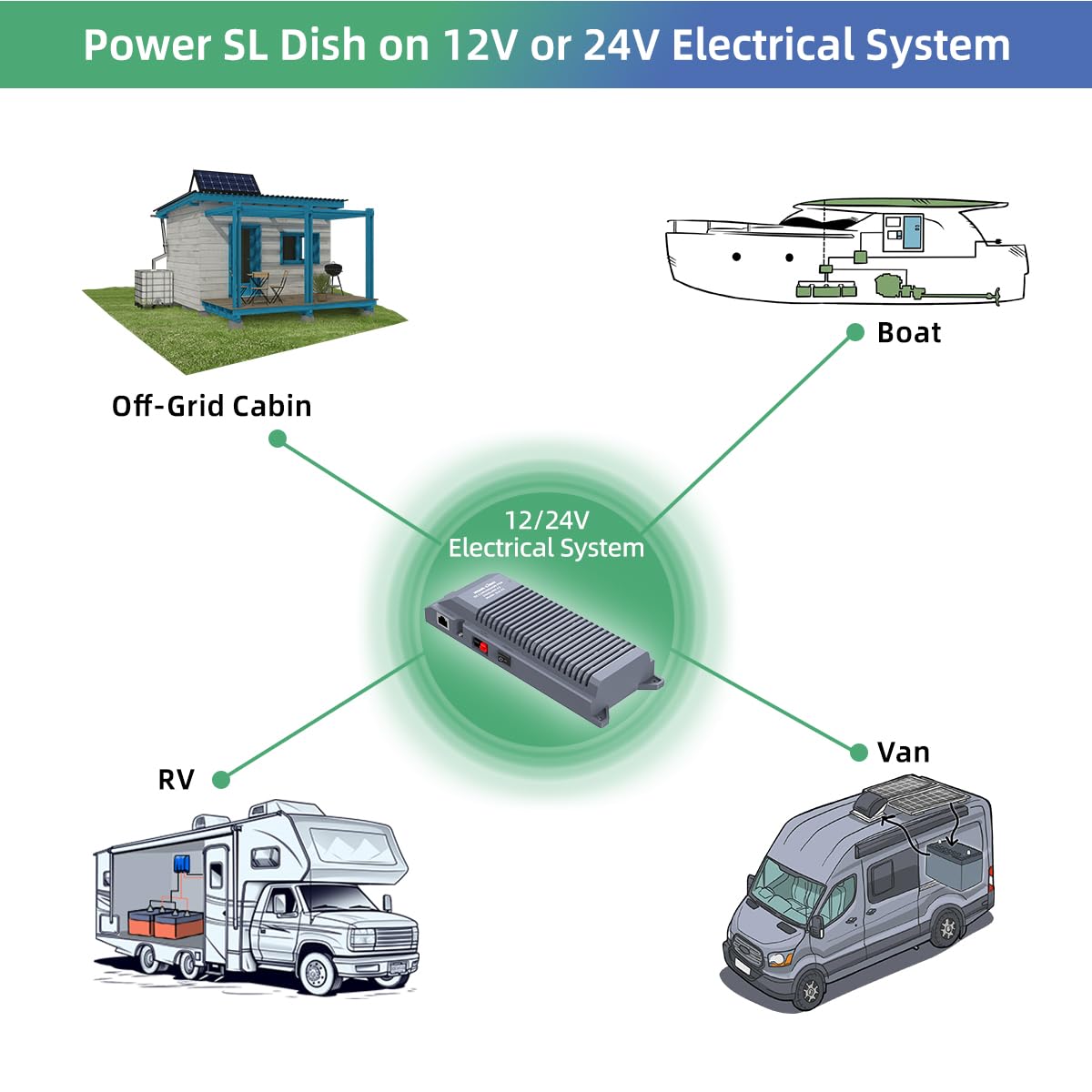 XTAR EL6 KT 12V to 56V All-in-One DC Power Supply for Starlink Standard ACTUATED (Gen 3) - Energy Efficient Converter with Reduced Power Consumption | Perfect for RV, Camping & Off-Grid Starlink Internet Setup