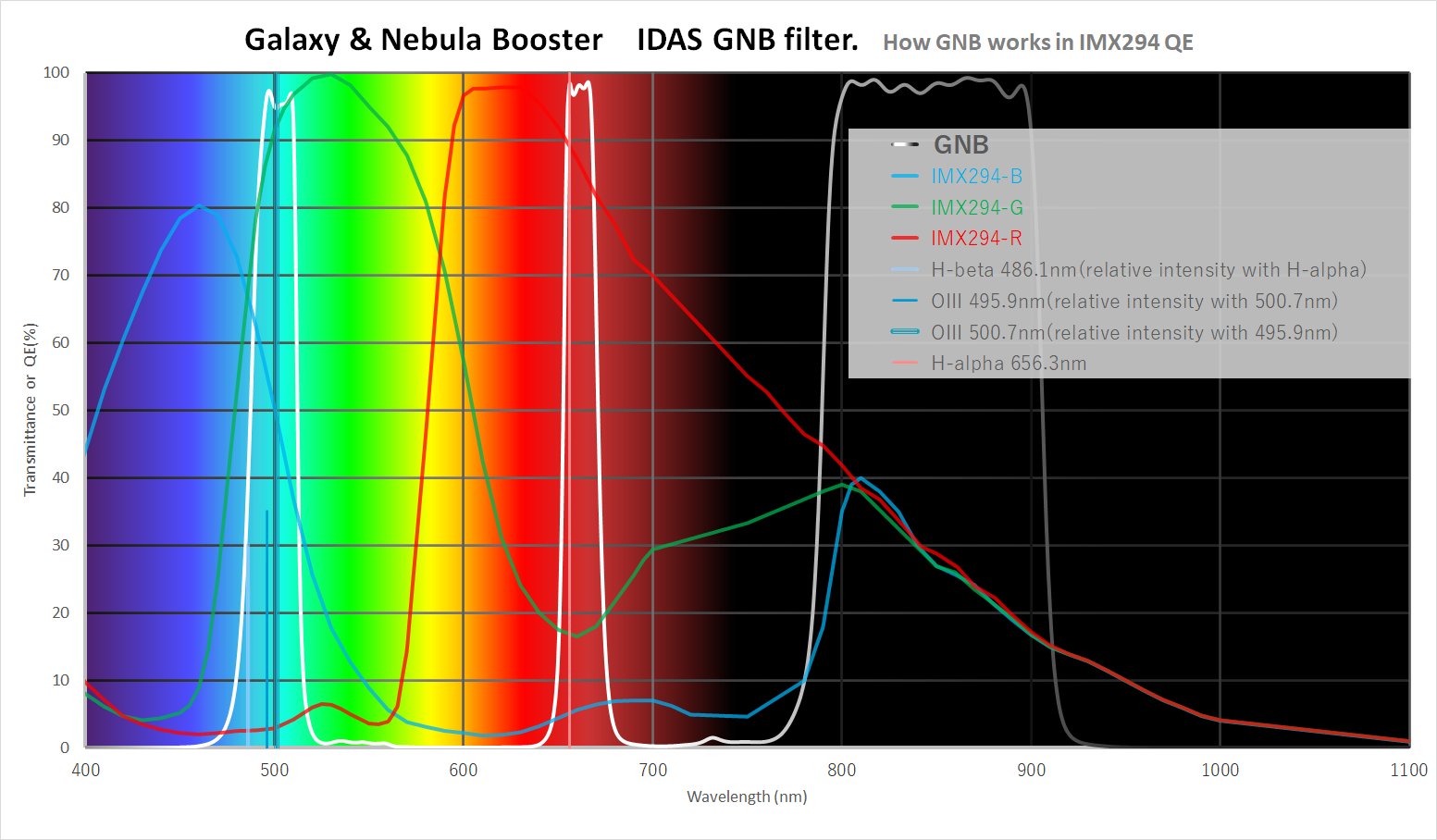 IDAS GNB Galaxy & Nebula Booster Narrowband Imaging Filter 2