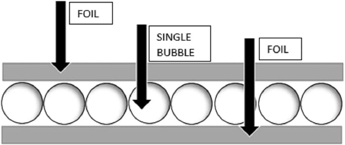 Premium Double Reflective Bubble Foil Insulation - R7-21 Fireproof Thermal Barrier for Windows, Garage Doors, RV & Roof (36