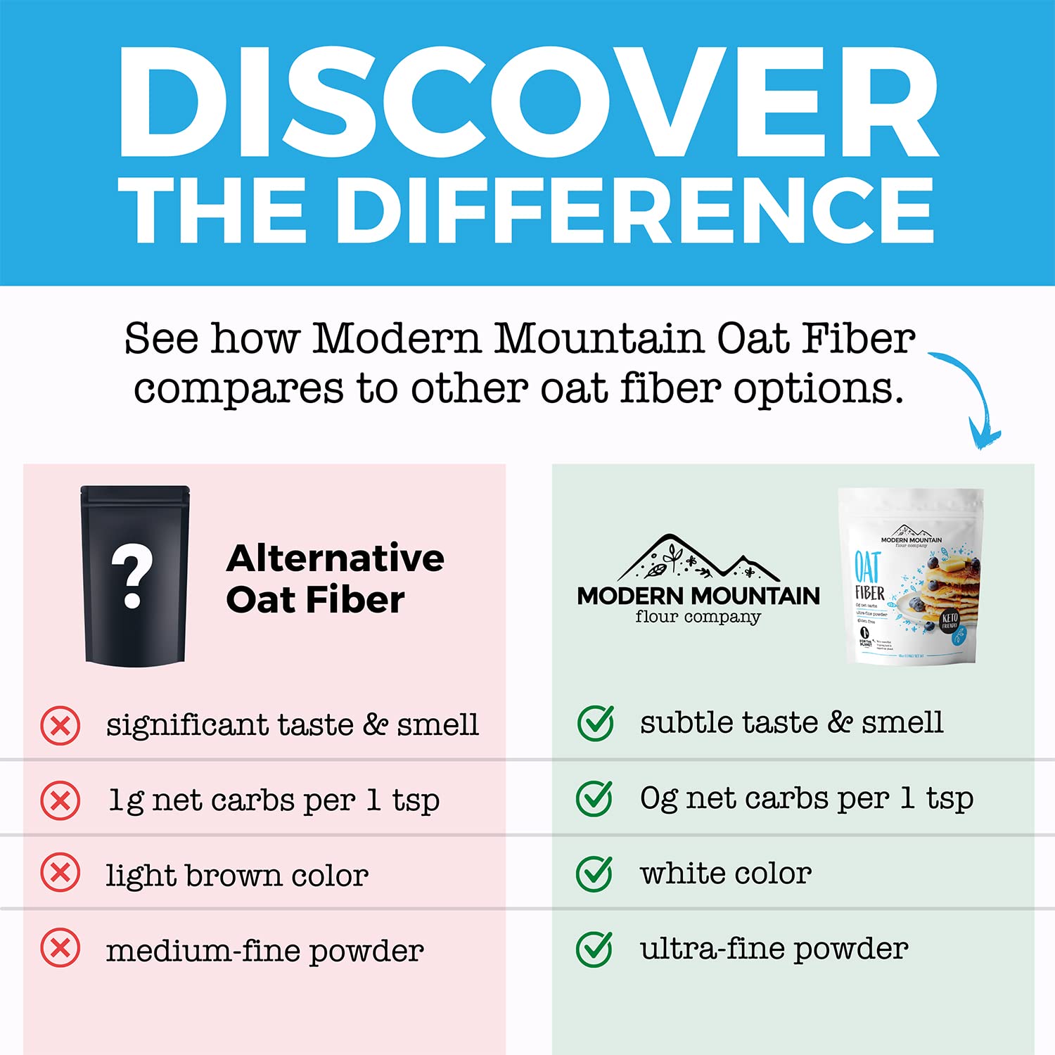 Oat Fiber 2.5 lb - Ultra-Fine Powder for Low Carb & Keto Baking, 0g Net Carbs, Gluten-Free, Non-GMO, Perfect for Bread, Muffins, and Pancakes