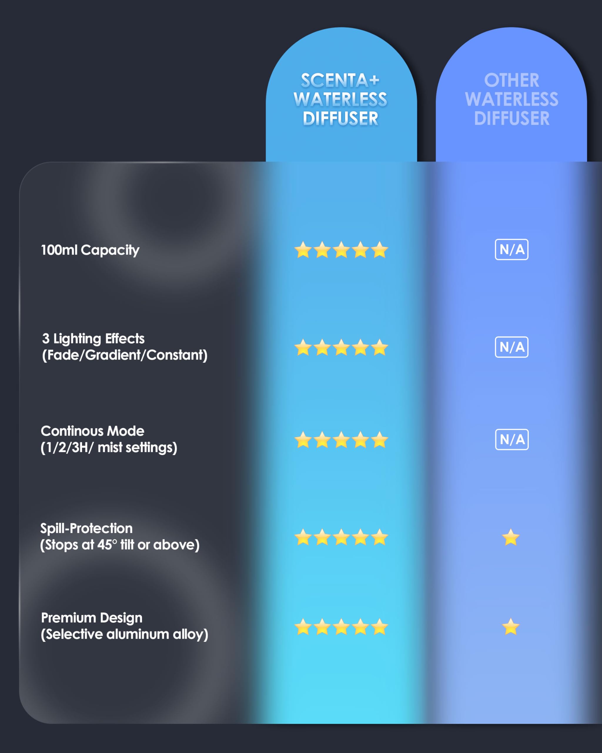 Premium 100ml Waterless Essential Oil Diffuser - Battery Operated Aromatherapy Nebulizer with 3 Mist Modes, Timer & Color Light | Mint Scented Air Purifier for Home, Office, Yoga & Spa Relaxation