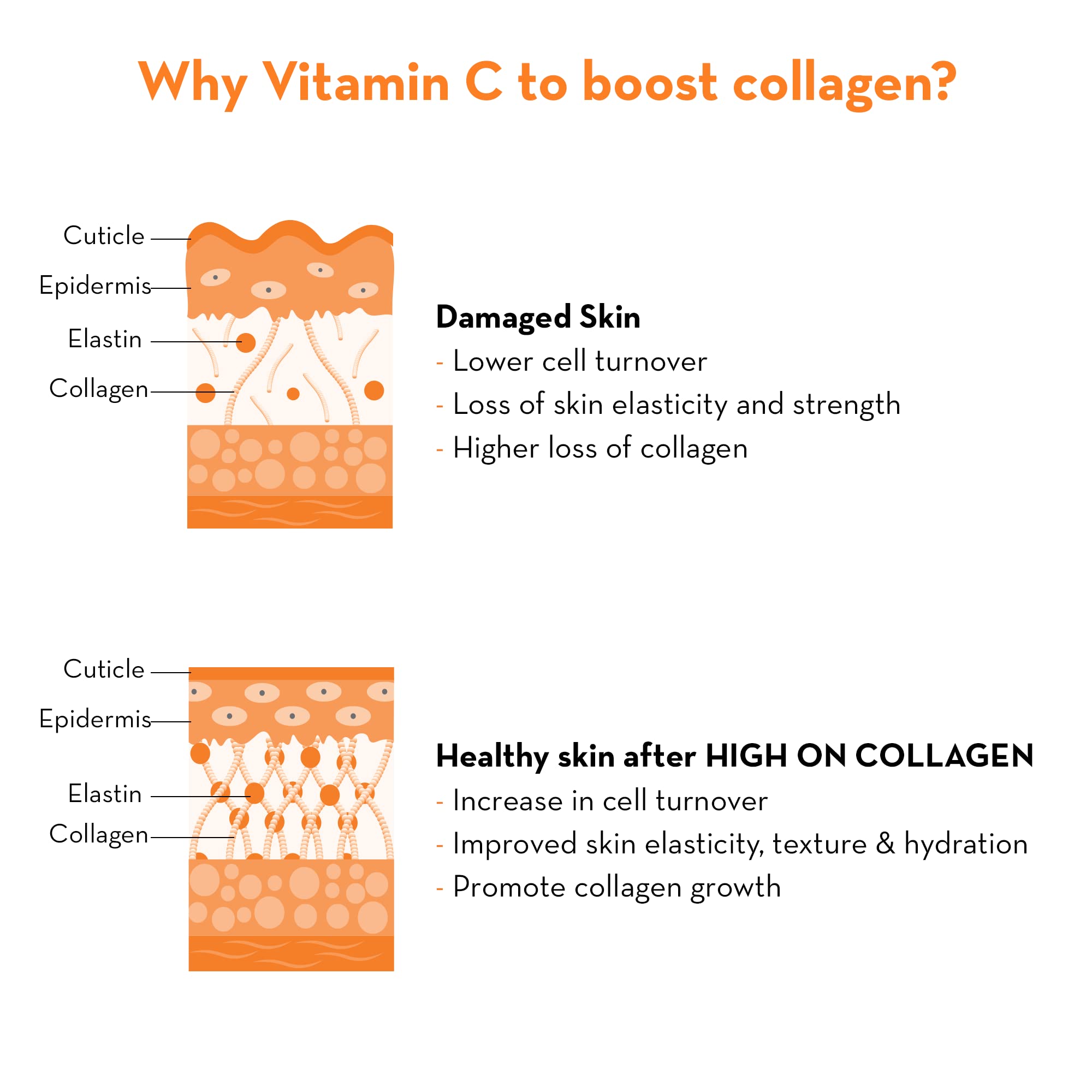 Niacinamide & Vitamin C Collagen Plush High Gentle Face Wash with Natural Exfoliating Beads - Fights Pigmentation, Dark Spots & Anti-Aging | Suitable for All Skin Types | 100ml | Perfect for Daily Skincare Routine & Sensitive Skin Care