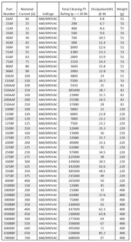 120BF Series 690V 120Amp aR Semiconductor Fuse BS88 Style 200kA Breaking Capacity - High Voltage Protection for Industrial Equipment & Power Systems