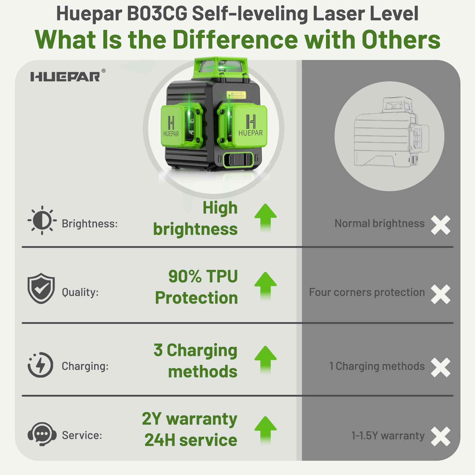 Huepar 360 Self-Leveling Green Laser Level - 3 x 360° High Brightness Cross Line Laser Tool with 5200mAh Rechargeable Battery & Hard Case for Construction, Picture Hanging, Tile Installation, and DIY Projects