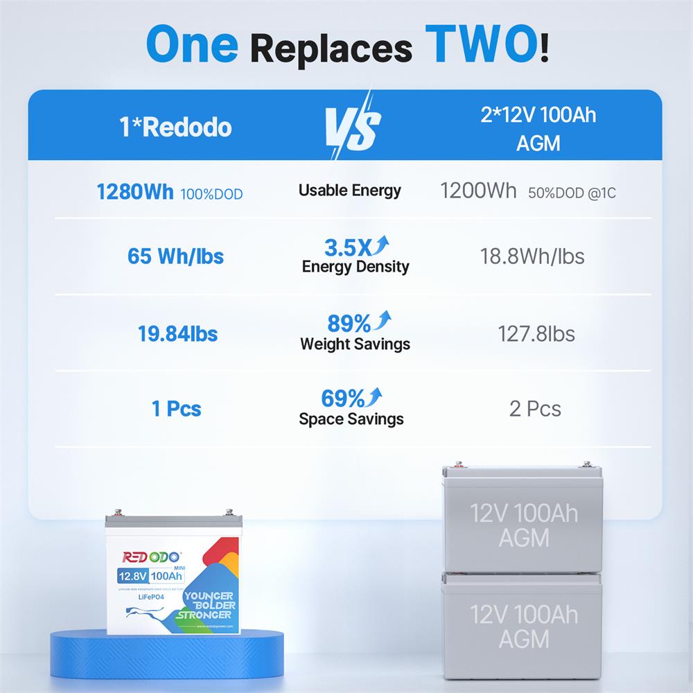 Redodo 12V 100Ah Mini Lithium LiFePO4 Battery - Smallest & Lightweight Deep Cycle Battery for RV, Boat, Solar System | Perfect for Trolling Motors, Off-Grid Power & Marine Applications