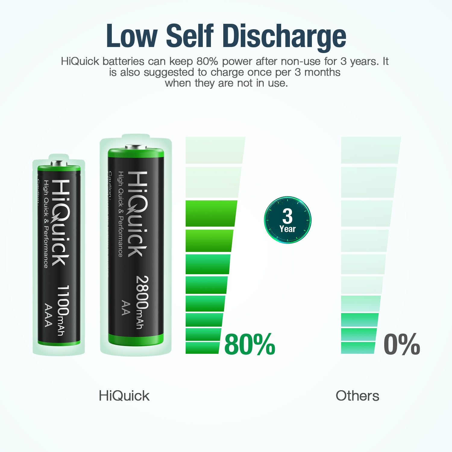 HiQuick 2800mAh AA & 1100mAh AAA Rechargeable Batteries Combo (4+4 Pack) - High Performance 1.2V NiMH Batteries for Cameras, Toys, Flashlights & Electronics