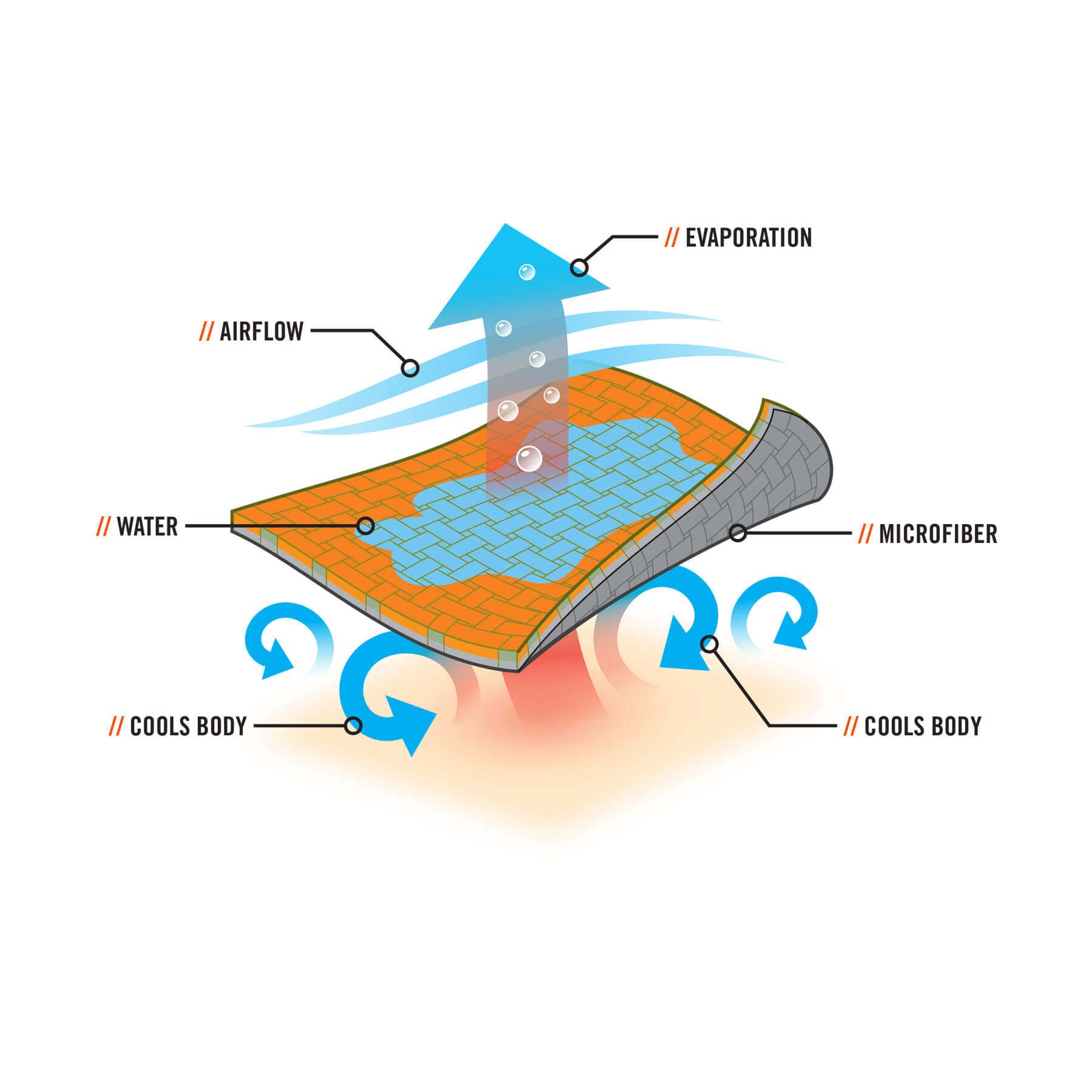 Ergodyne Chill Its 6602MF Cooling Towel - Soft Microfiber, UPF 50+ Sun Protection, 41