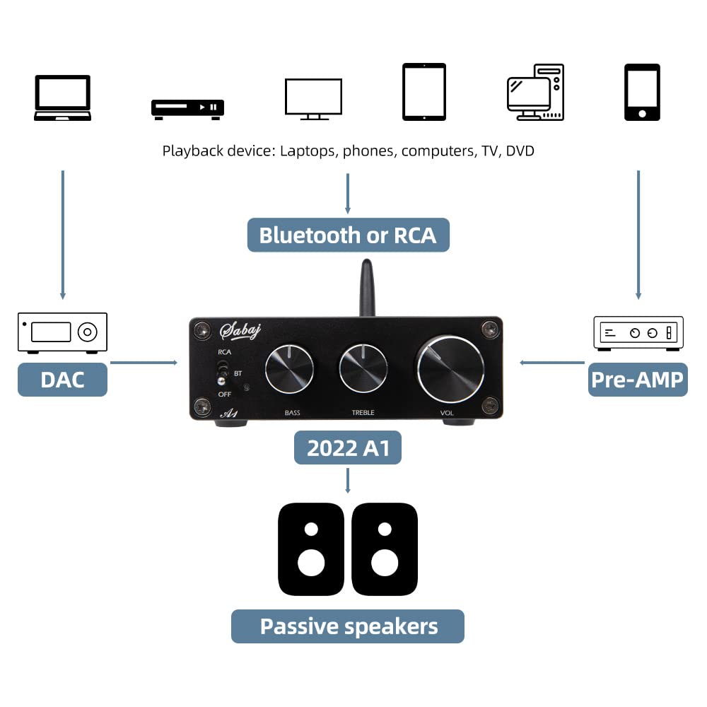 SABAJ A1 Bluetooth 5.0 Digital Amplifier - 80W x 2 HiFi Stereo Receiver with MA12070 Chip, Class D 2.0 Channel Audio AMP for Home Theater & Bookshelf Speakers - Bass & Treble Control Knobs for Perfect Sound Tuning