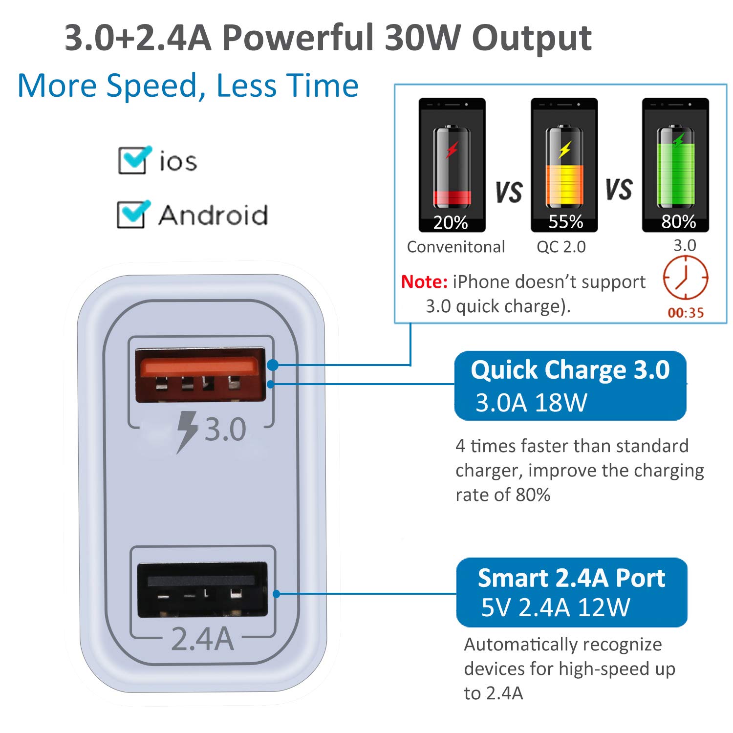 Pofesun 2-Pack QC3.0 Fast USB Wall Charger - Quick Charge 3.0 Power Adapter for iPhone 15/14/13/12 Pro Max, Galaxy S23/S22/Note 20 - Dual Port Charging Block (Black & White) - Perfect for Home, Office & Travel Charging