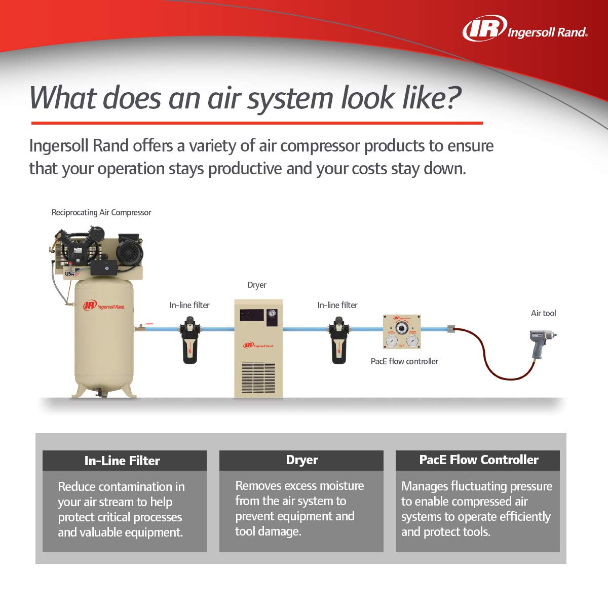 Ingersoll-Rand FA190IH 1 Inch Inline Compressed Air Filter - 110 SCFM Flow Rate for Industrial Pneumatic Systems | Perfect for Air Tools, Spray Painting & HVAC Applications