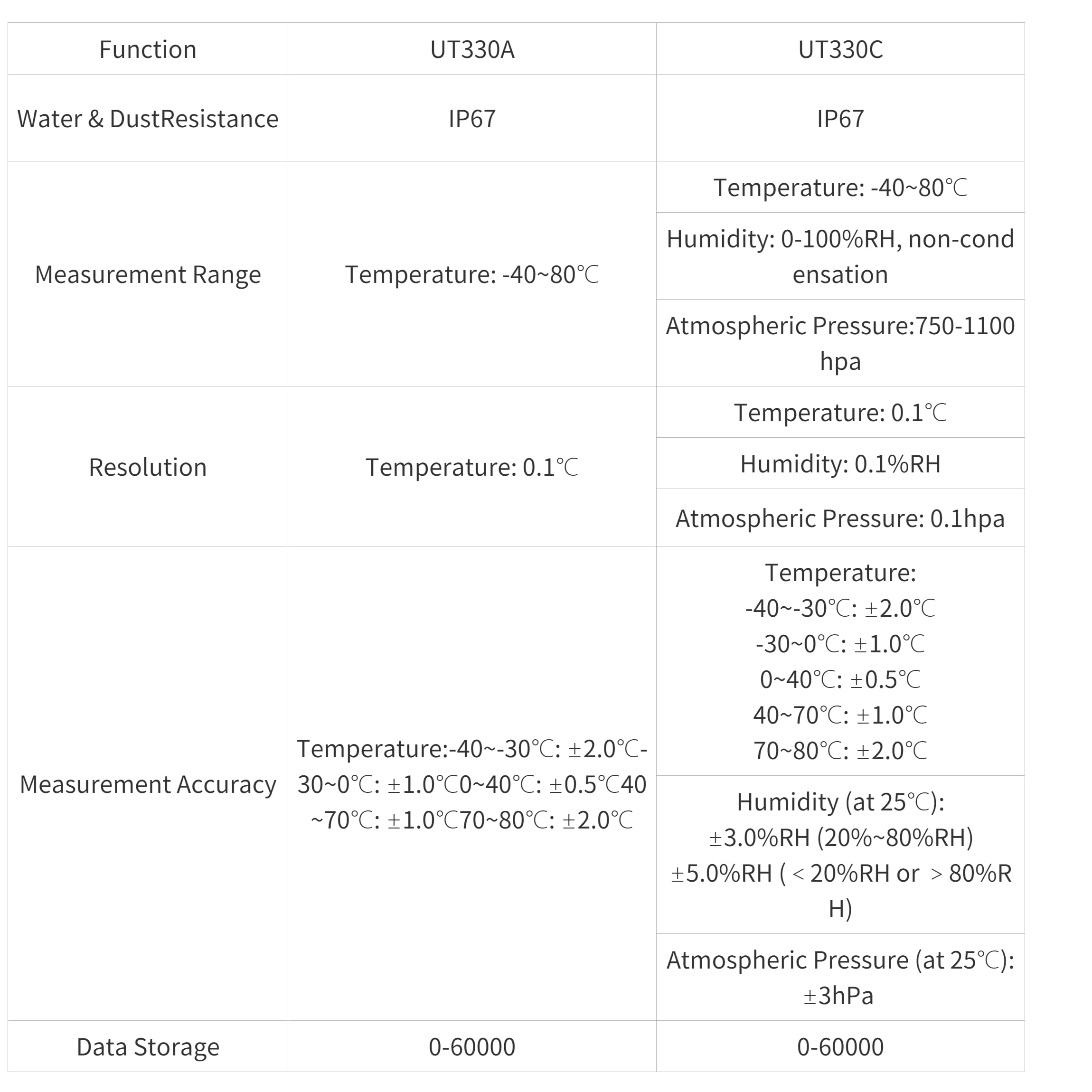 UT330C USB Temperature Data Logger - Digital Thermometer & Hygrometer for Refrigerator Monitoring (-40~80℃, RH) | Perfect for Food Storage, Pharmaceutical Cold Chain & Laboratory Use