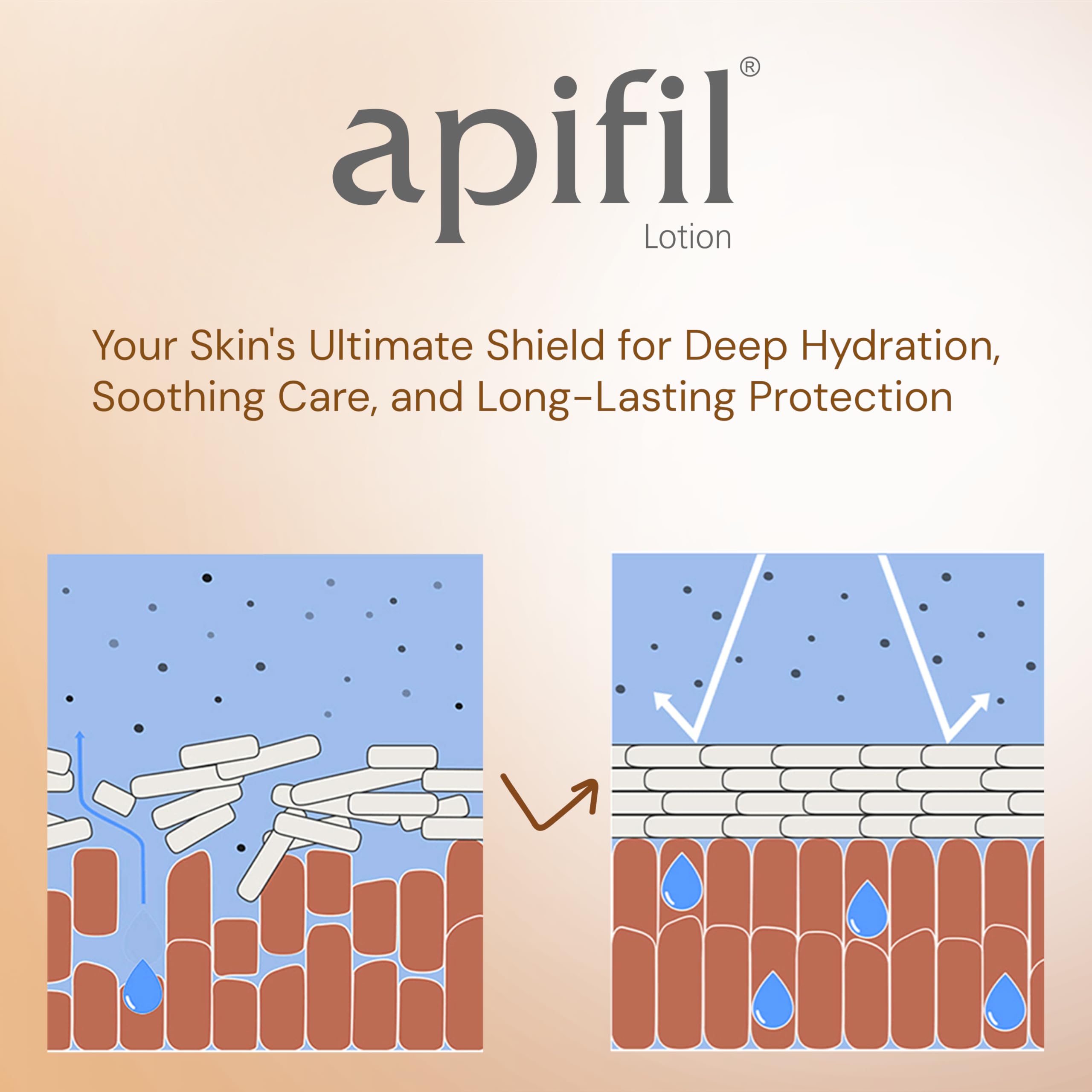 Apifil Barrier Repair Lotion with Ceramide, Lipids & GLA - Best Prescription Body Lotion for Dry & Sensitive Skin | Intensive Moisturizing & Skin Barrier Repair | 100ml | Perfect for Daily Hydration & Eczema Relief