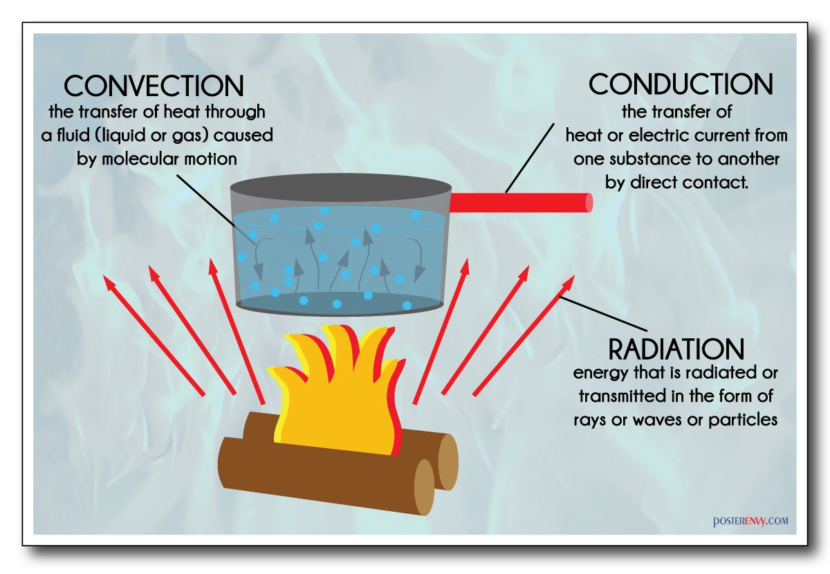 Science Classroom Poster - Heat Transfer: Convection, Conduction & Radiation - Educational School Decor for Physics & STEM Learning