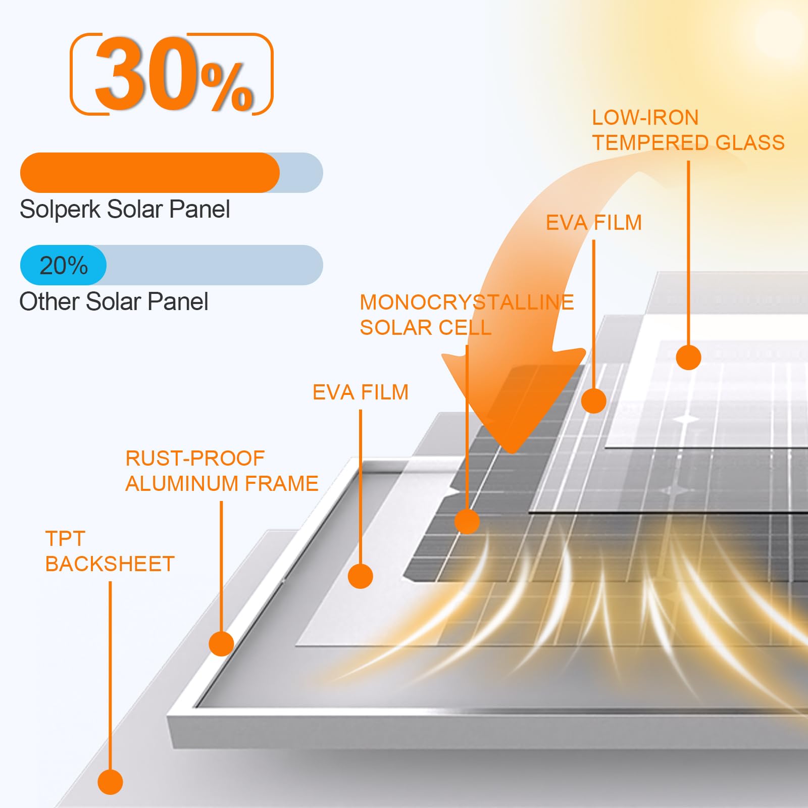 SOLPERK 50W Solar Battery Charger with 10A MPPT Controller - 12V Solar Panel Kit for Car, RV, Boat & Motorcycle Maintenance - Adjustable Mount Bracket Included - Perfect for Outdoor, Camping & Emergency Power Supply
