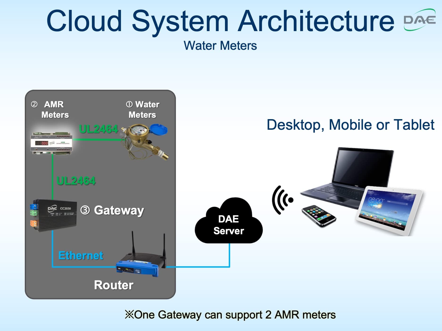 DAE CC2030 Gateway Kit - Cloud-Based Metering Solution for Electricity & Water Monitoring | Ideal for Smart Homes, Utilities & IoT Applications