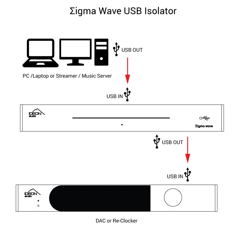 Ideon Audio Sigma Wave USB Isolator - High-Speed Digital Audio Noise Filter | Perfect for Audiophile Systems & Professional Studios