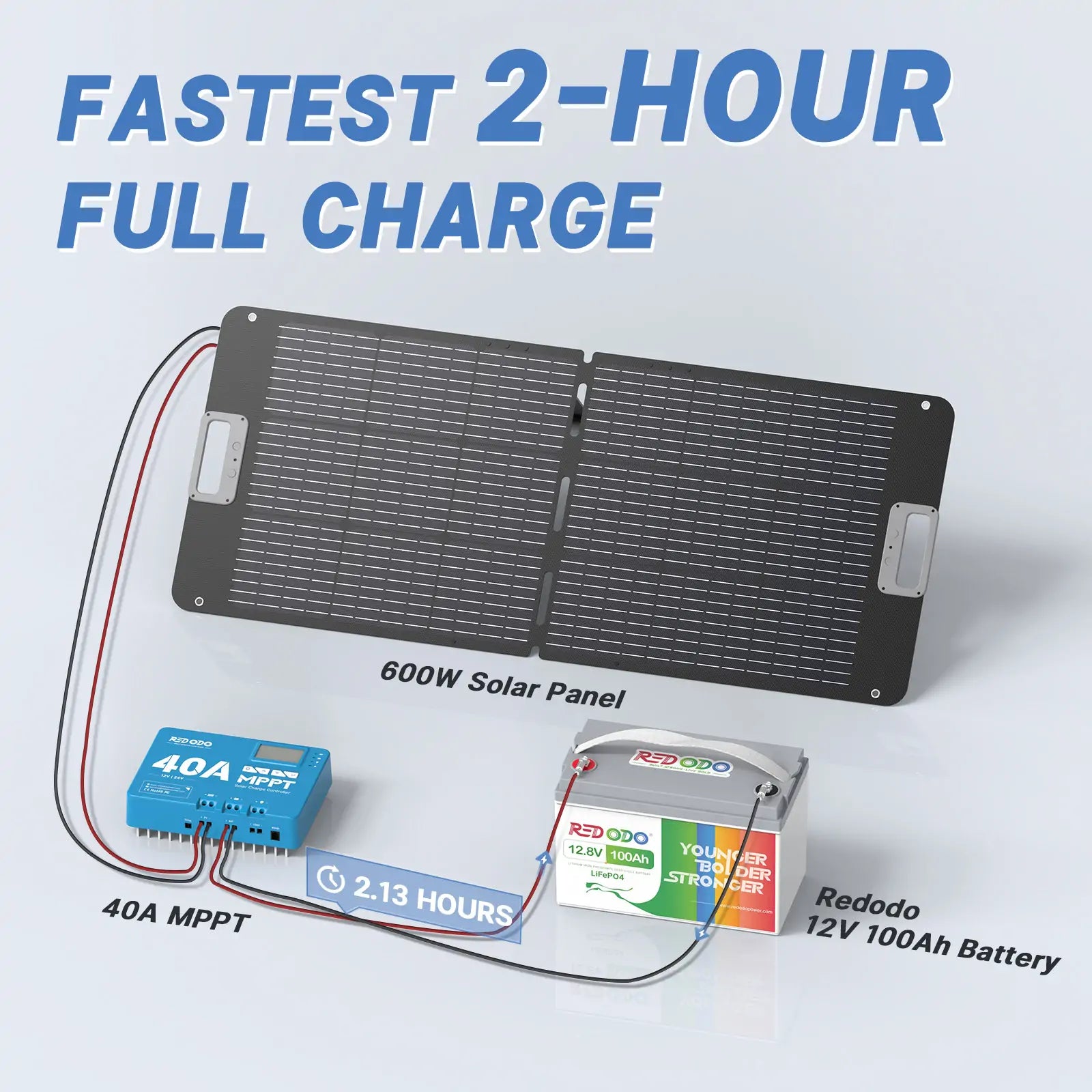 Redodo 12V/24V 40A MPPT Solar Charge Controller - Efficient Solar Panel Regulator for RV, Boat, Off-Grid Power System | Weatherproof & LCD Display