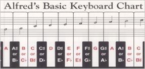 Alfred's Basic Keyboard Chart - Perfect for Beginners & Practice