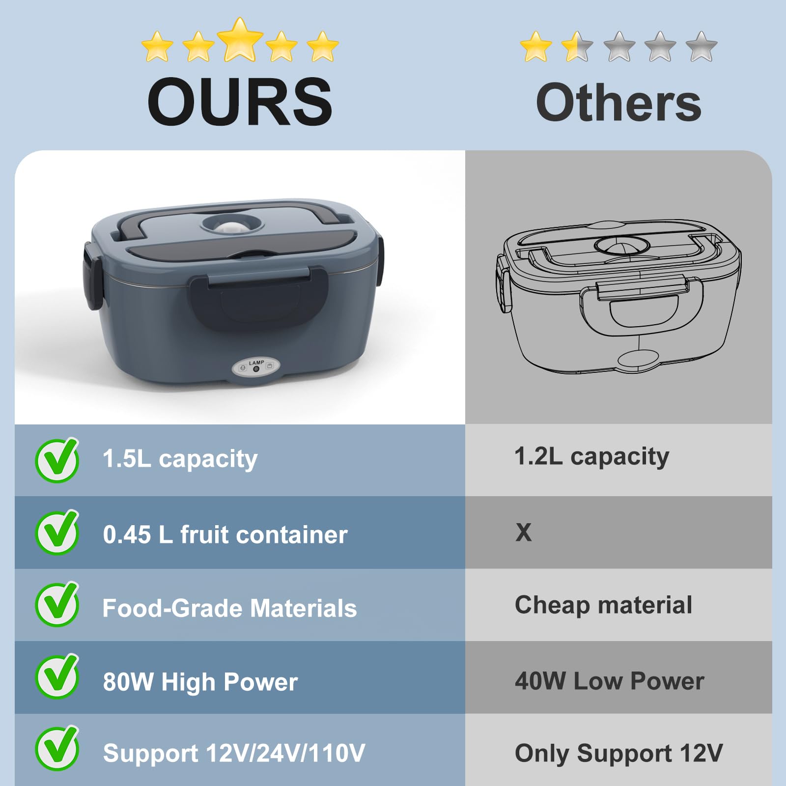 Portable Electric Lunch Box for Adults - 60-80W Car/Truck Food Warmer | Rechargeable Heating Lunch Box for Office, Travel & Camping | Perfect Christmas Gift & White Elephant Present