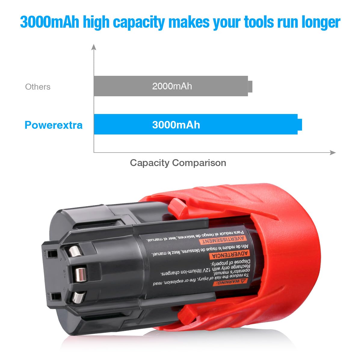 2 Pack Milwaukee M18 18V Lithium-Ion Replacement Battery - High Capacity Power Tool Battery for Drills, Saws & More - Perfect for Construction, Woodworking & DIY Projects