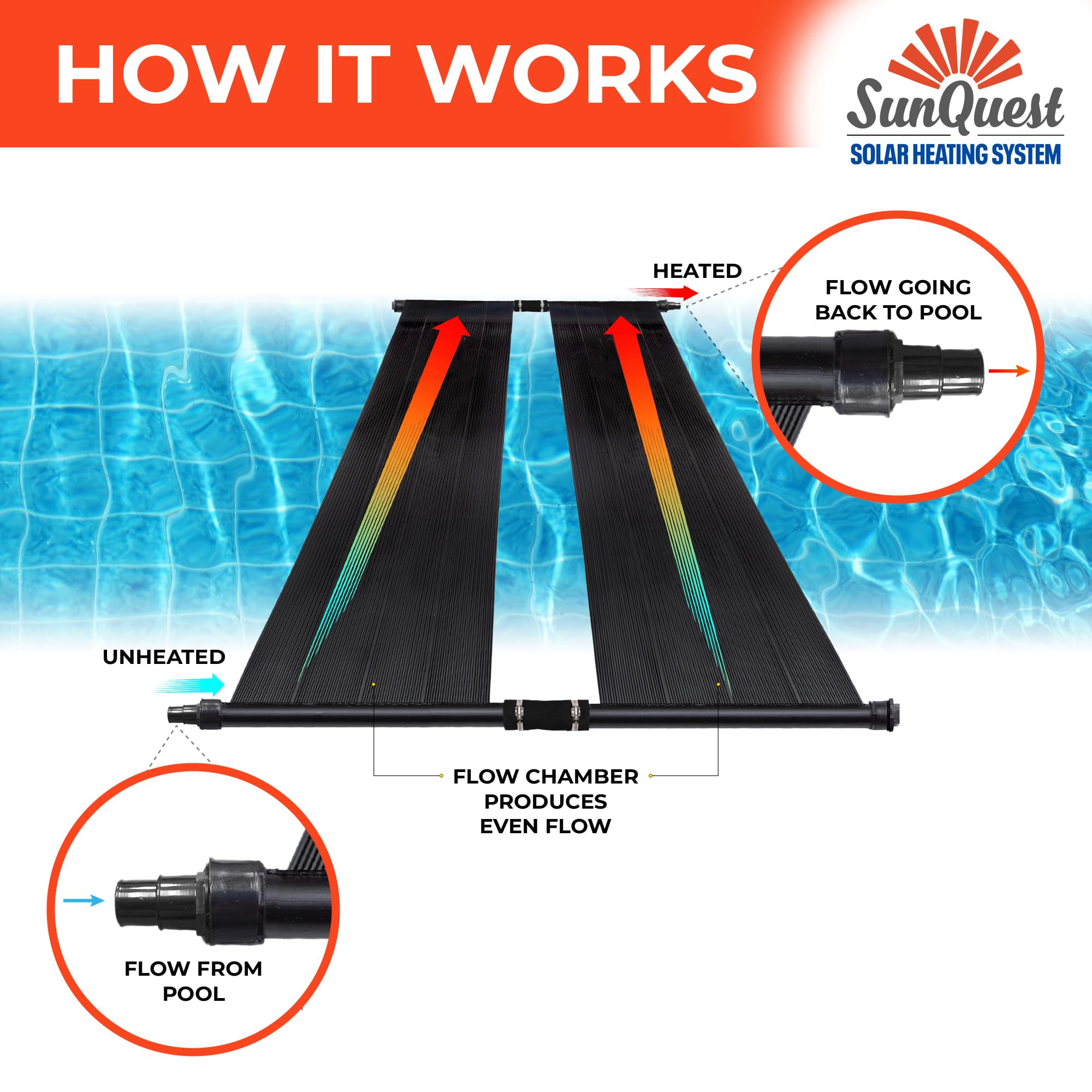SunQuest Solar Pool Heater Panels - 2 (2ft x 20ft) Solar Collectors with Diverter Kit - Efficient Solar Water Heating System for Above Ground & Inground Pools - DIY Polypropylene UV-Resistant Panels - Perfect for Extending Swimming Season & Reducing Energy Costs