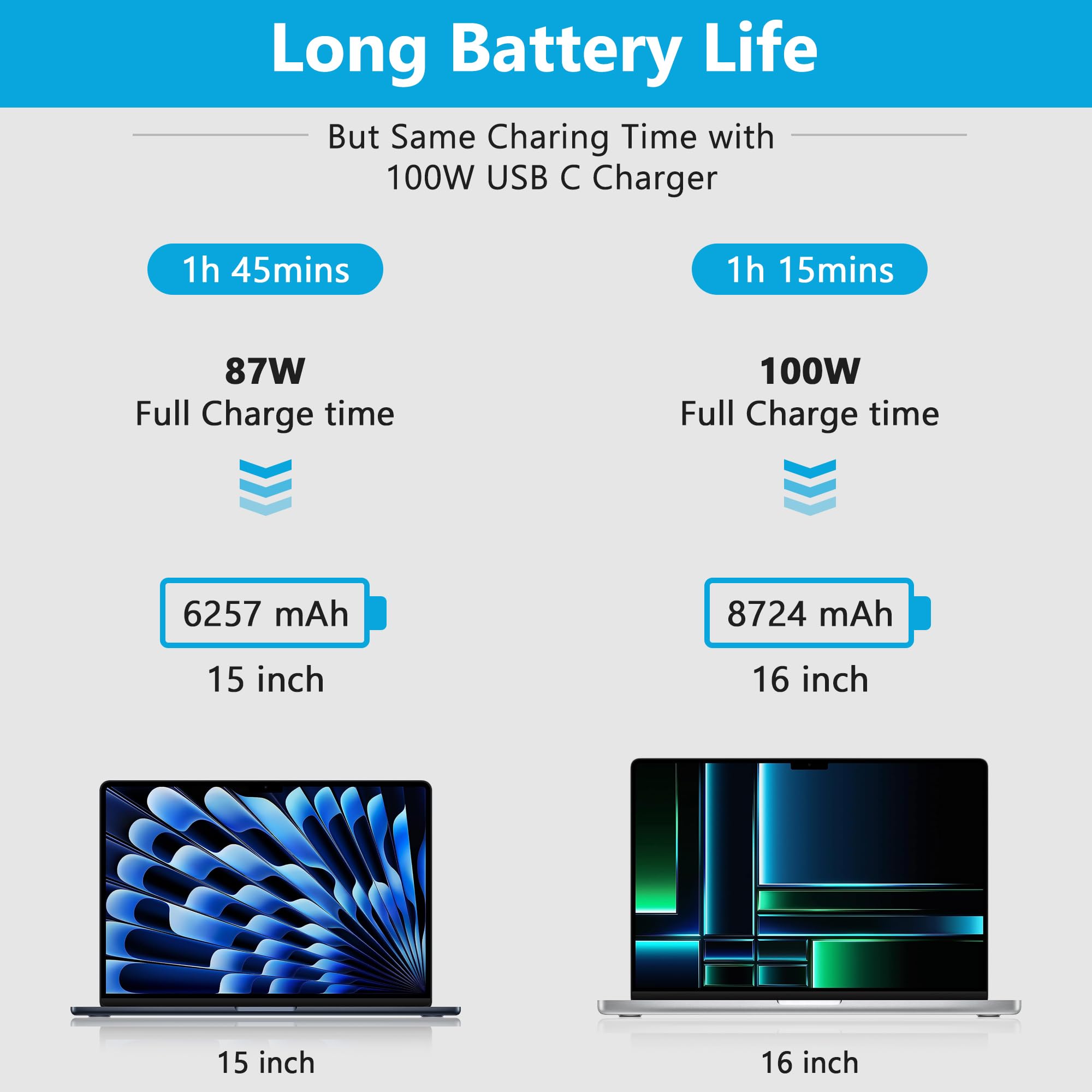 100W USB C Fast Charger for MacBook Pro/Air 16 15 14 13 Inch, iPad & Type C Devices - Travel Laptop Power Adapter with 5A Cable | Perfect for Home, Office & Business Trips