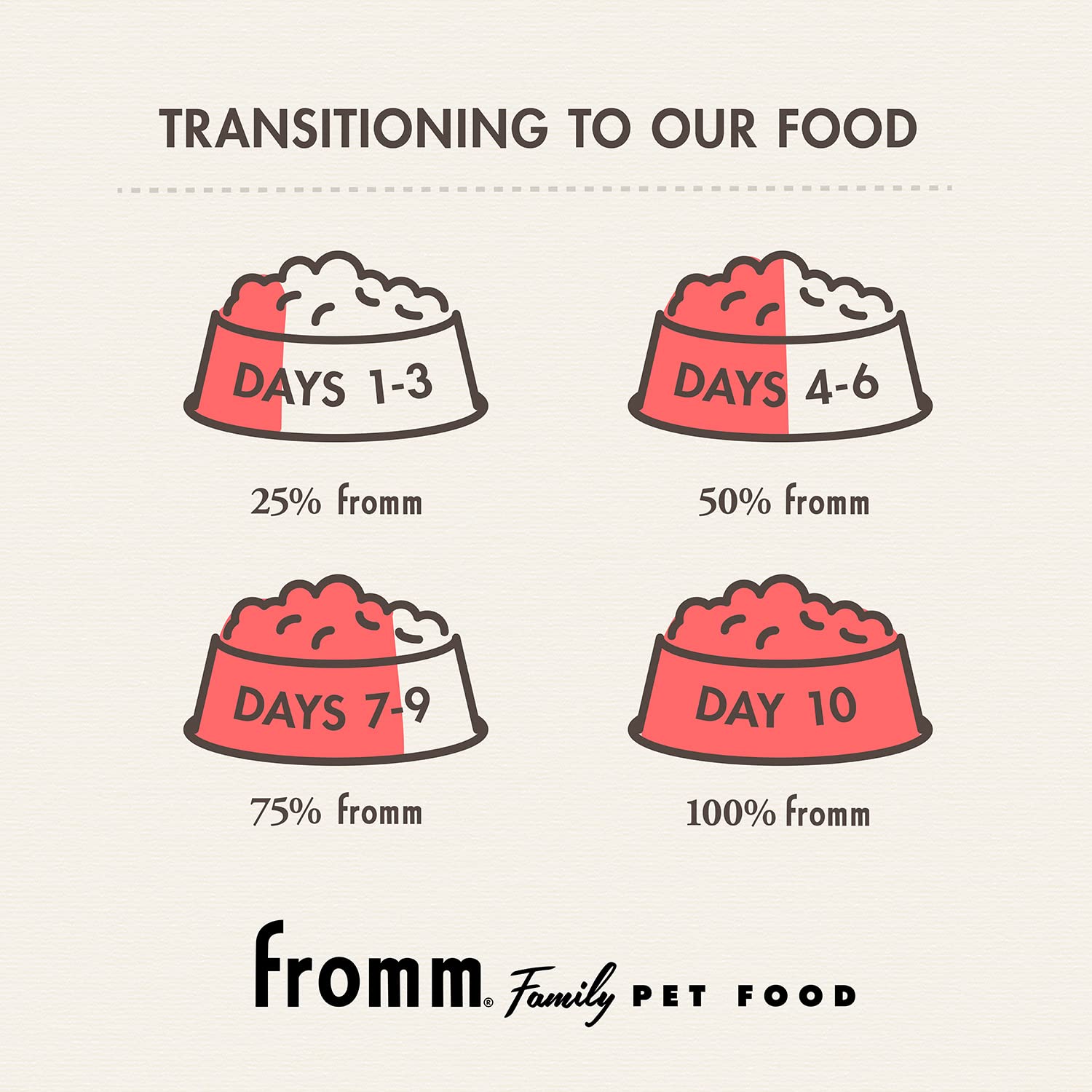 Fromm Adult Gold with Ancient Grains Dry Dog Food - Chicken Recipe for Large & Small Dogs - 15 lb Bag - Premium Nutrition for Active Pets - Perfect for Daily Feeding & Training Rewards