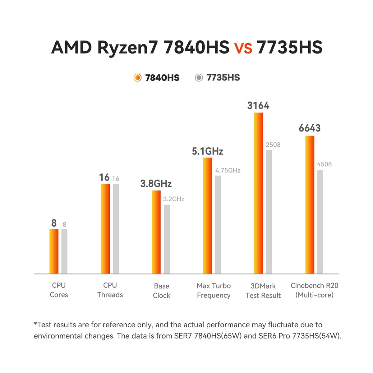 Beelink SER7 Mini PC - AMD Ryzen 7 7840HS 5.1GHz 8-Core 16-Thread Processor, 32GB DDR5 RAM, 1TB PCIe 4.0 SSD - Compact Gaming Desktop Computer for Home Office, Streaming & Esports