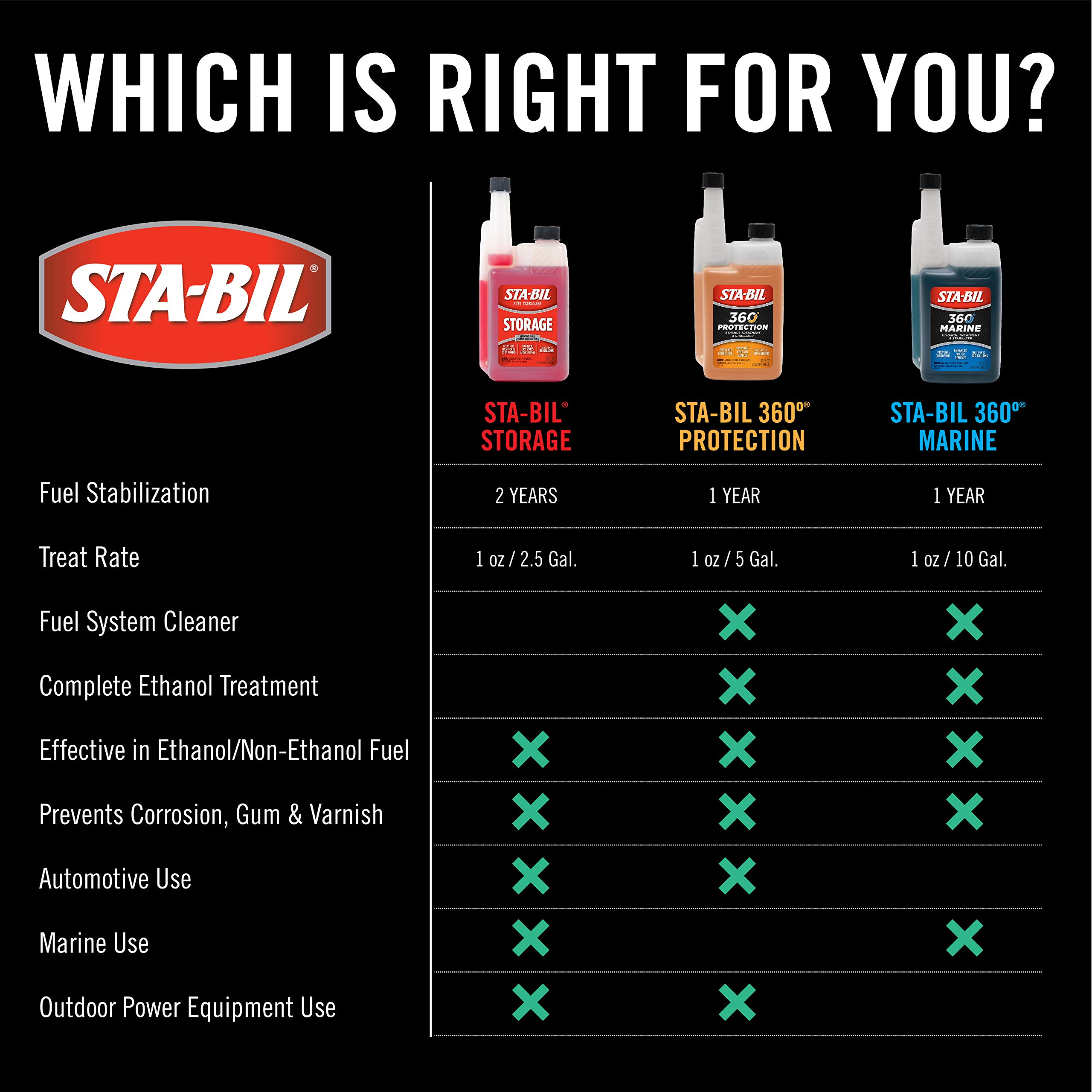 STA-BIL Fuel Stabilizer for Gasoline - 16 oz (12 Pack) | Keeps Fuel Fresh for 24 Months, Prevents Corrosion & Protects Engine | Ideal for Lawn Mowers, Generators, Boats & Seasonal Vehicle Storage