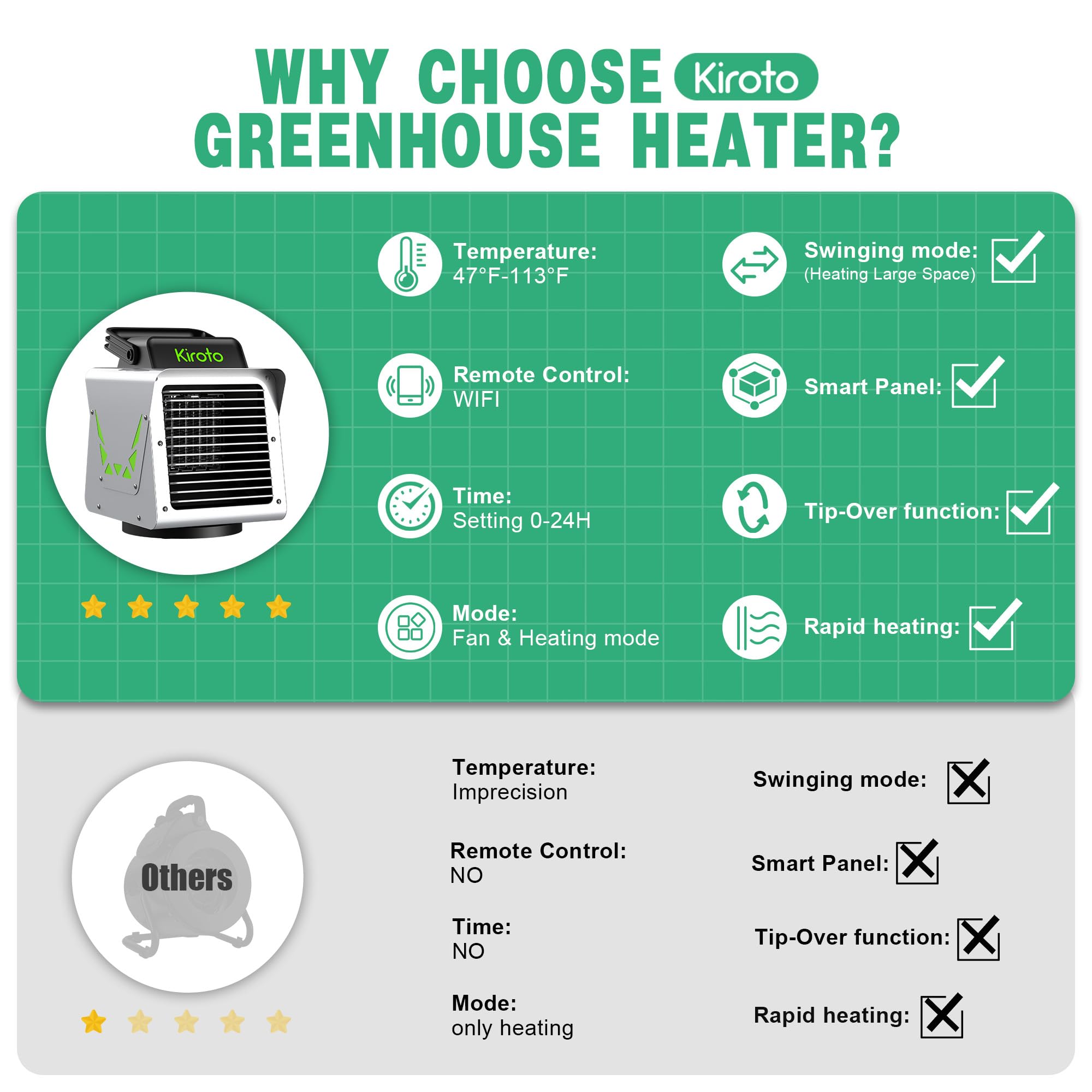 Kiroto 1500W Smart Greenhouse Heater with APP Remote Control & Thermostat - Portable Outdoor Winter Heater for Plants, Vegetables Grow Tent & Garage - Energy Efficient Safe Heating Solution for Indoor Gardening, Hydroponics & Winter Plant Protection