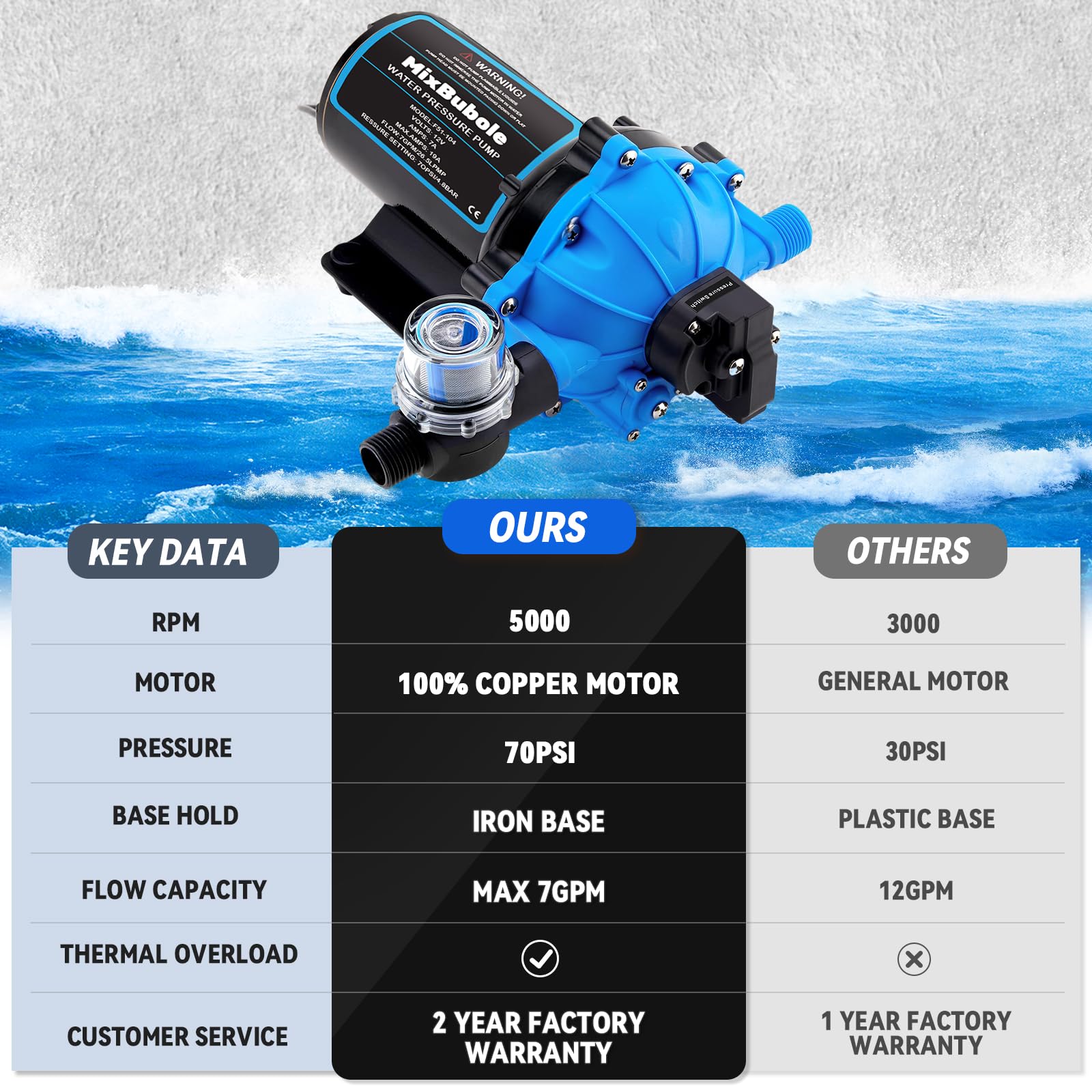 Upgraded 12V RV Water Pump 7GPM 70PSI - Heavy Duty Self-Priming Diaphragm Fresh Water Pump with Pressure Switch & Strainer - for RV, Marine, Yacht, Caravan, Camper - Perfect for Off-Grid Living, Boondocking & Outdoor Adventures