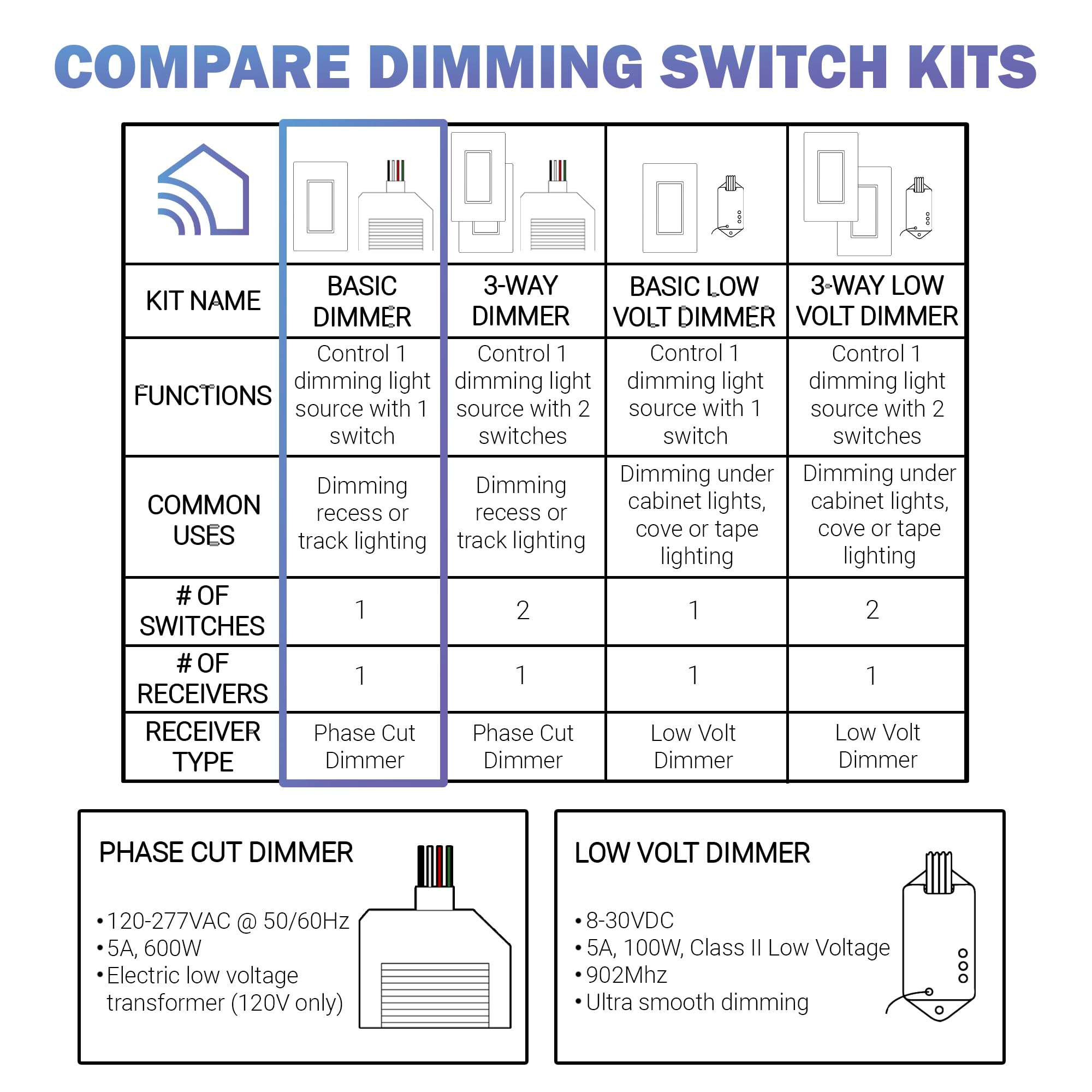 RunLessWire Wireless Light Switch Kit - Self Powered, No Wiring, No Batteries, No WiFi Needed - DIY Remote Control Dimmer for Home & Office - Includes 1 Receiver & 1 Switch - Black