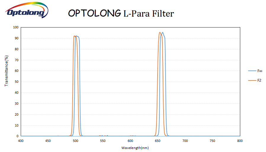 Dual Band L Para Filter with 2 Mounts - Perfect for Amateur Radio & Signal Boosting Applications
