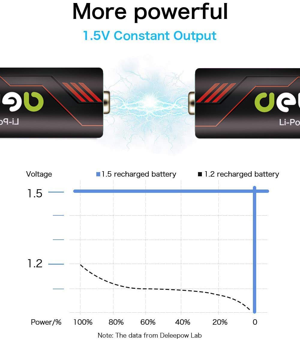 Deleepow 1.5V Rechargeable AA Lithium Batteries 3400mWh 4-Pack with LCD Charger - 1500 Cycles for Cameras, Flashlights, Toys & Electronics - Long Lasting Power Solution