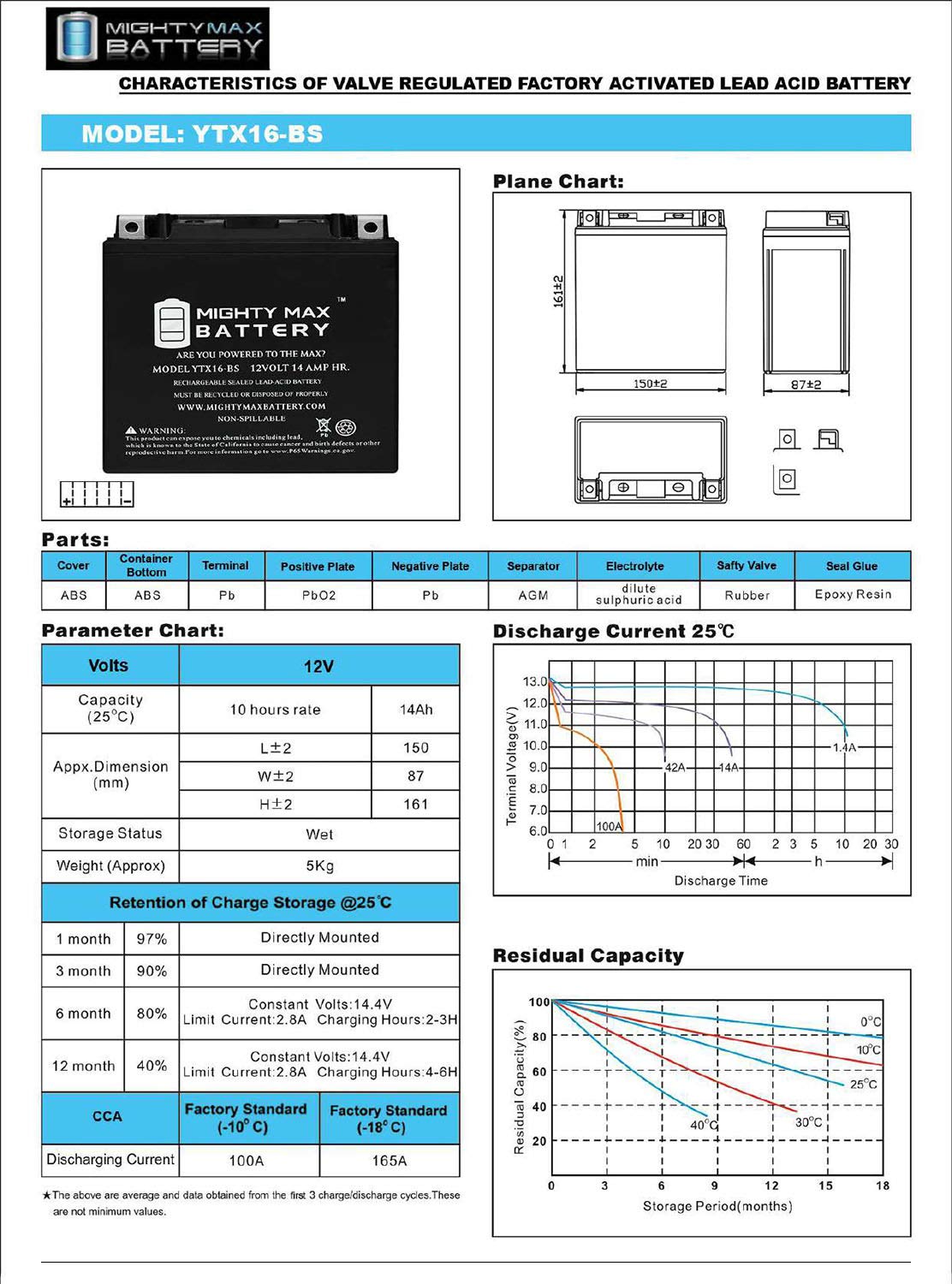 Mighty Max YTX16-BS 12V 4Ah AGM Battery with 12V 4A Charger - Compatible with Motobatt QuadFlex, Powersport Vehicles, ATVs, Motorcycles & More - Perfect for Off-Road Adventures & Outdoor Power Needs