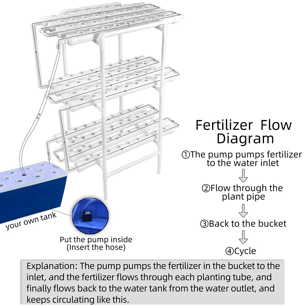 **Hydroponic Growing System NFT with Timer Control - 108 Planting Holes PVC Pipe, Square Net Pot & Sponge for Indoor Gardening - Grow Fresh Salad, Vegetables & Herbs Easily at Home**
