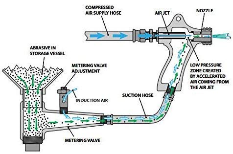 Suction Blast Gun Assembly with 3/16